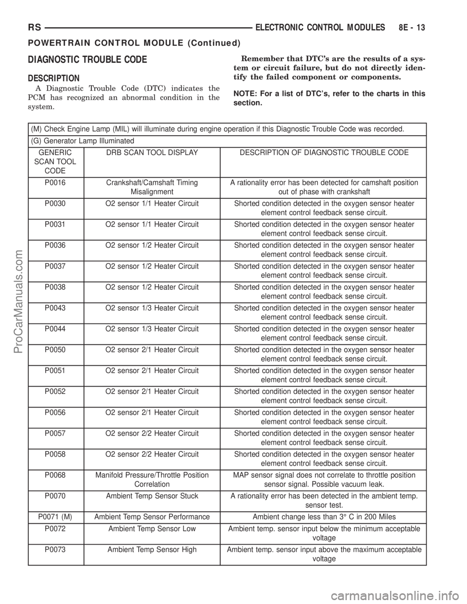 CHRYSLER VOYAGER 2002 User Guide DIAGNOSTIC TROUBLE CODE
DESCRIPTION
A Diagnostic Trouble Code (DTC) indicates the
PCM has recognized an abnormal condition in the
system.Remember that DTCs are the results of a sys-
tem or circuit fa CHRYSLER VOYAGER 2002 User Guide DIAGNOSTIC TROUBLE CODE
DESCRIPTION
A Diagnostic Trouble Code (DTC) indicates the
PCM has recognized an abnormal condition in the
system.Remember that DTCs are the results of a sys-
tem or circuit fa