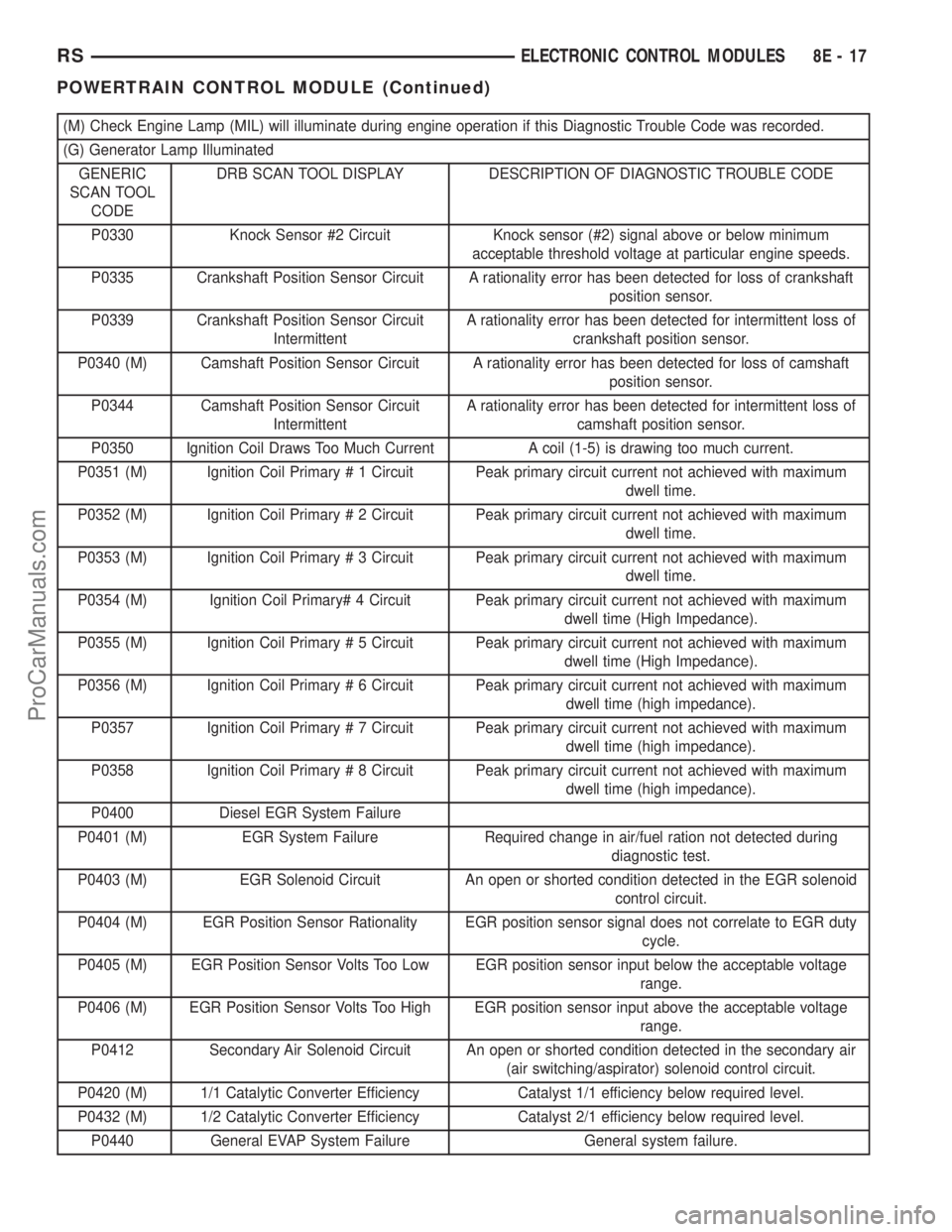 CHRYSLER VOYAGER 2002  Service Manual (M) Check Engine Lamp (MIL) will illuminate during engine operation if this Diagnostic Trouble Code was recorded.
(G) Generator Lamp Illuminated
GENERIC
SCAN TOOL
CODEDRB SCAN TOOL DISPLAY DESCRIPTION