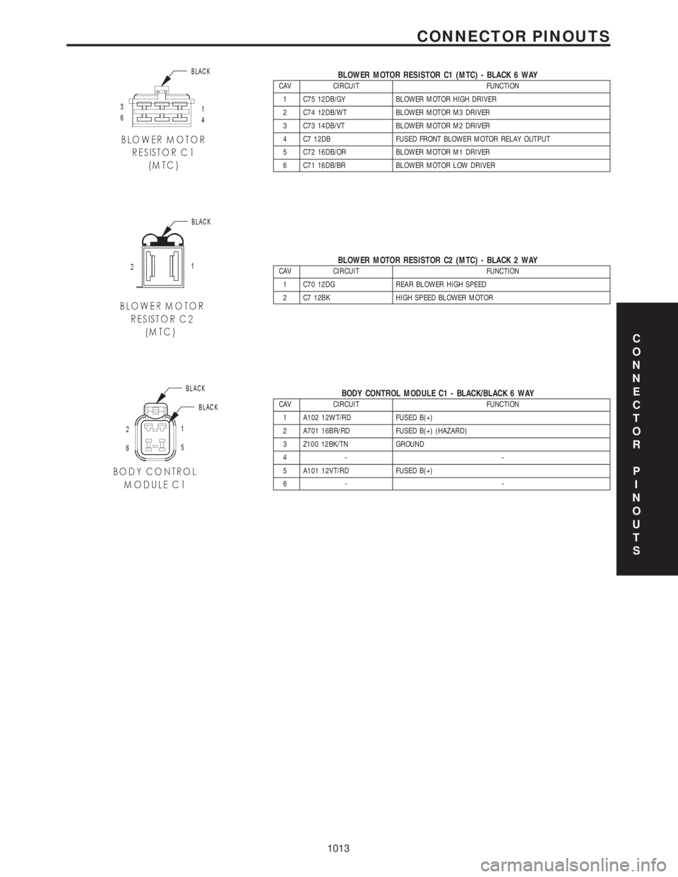 CHRYSLER VOYAGER 2001 Manual Online BLOWER MOTOR RESISTOR C1 (MTC) - BLACK 6 WAYCAV CIRCUIT FUNCTION
1 C75 12DB/GY BLOWER MOTOR HIGH DRIVER
2 C74 12DB/WT BLOWER MOTOR M3 DRIVER
3 C73 14DB/VT BLOWER MOTOR M2 DRIVER
4 C7 12DB FUSED FRONT CHRYSLER VOYAGER 2001 Manual Online BLOWER MOTOR RESISTOR C1 (MTC) - BLACK 6 WAYCAV CIRCUIT FUNCTION
1 C75 12DB/GY BLOWER MOTOR HIGH DRIVER
2 C74 12DB/WT BLOWER MOTOR M3 DRIVER
3 C73 14DB/VT BLOWER MOTOR M2 DRIVER
4 C7 12DB FUSED FRONT