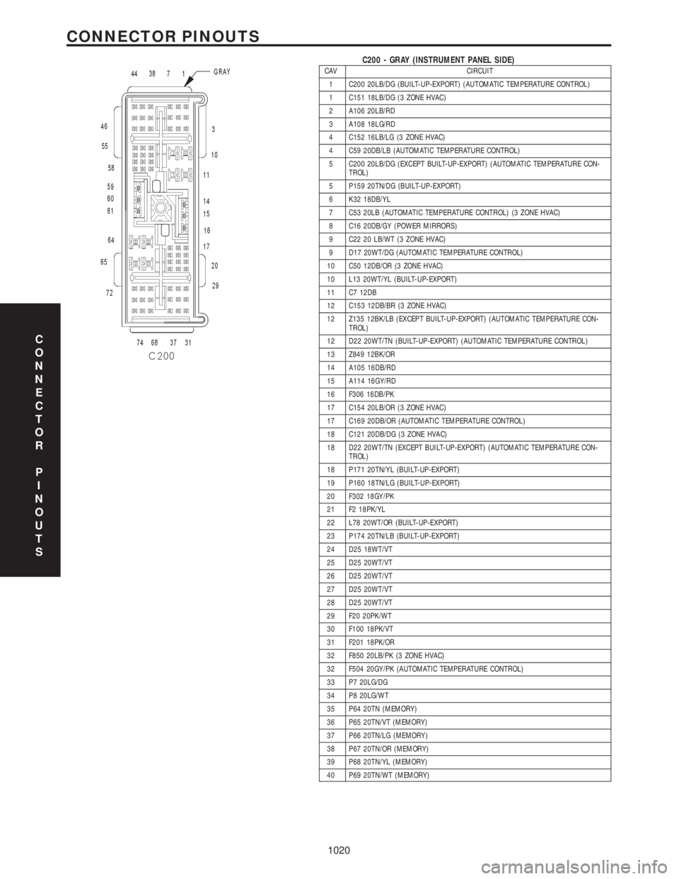 CHRYSLER VOYAGER 2001  Service Manual C200 - GRAY (INSTRUMENT PANEL SIDE)CAV CIRCUIT
1 C200 20LB/DG (BUILT-UP-EXPORT) (AUTOMATIC TEMPERATURE CONTROL)
1 C151 18LB/DG (3 ZONE HVAC)
2 A106 20LB/RD
3 A108 18LG/RD
4 C152 16LB/LG (3 ZONE HVAC)
