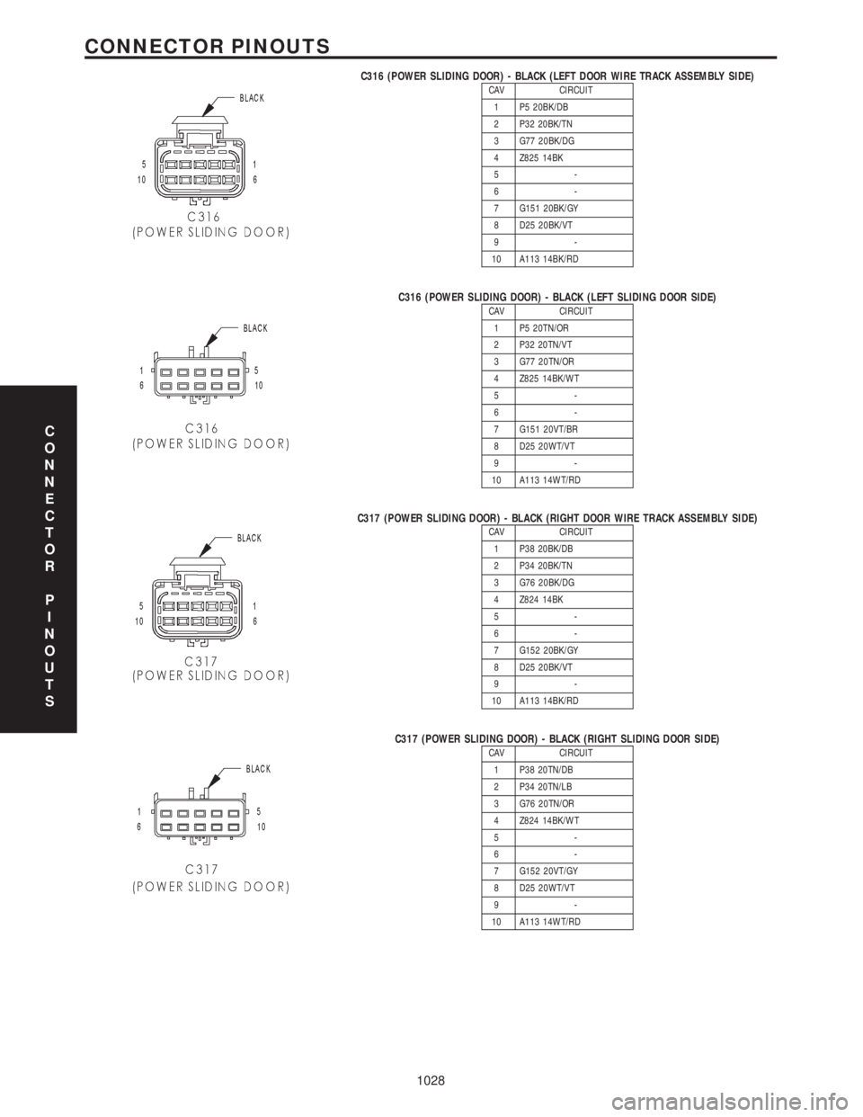 CHRYSLER VOYAGER 2001  Service Manual C316 (POWER SLIDING DOOR) - BLACK (LEFT DOOR WIRE TRACK ASSEMBLY SIDE)CAV CIRCUIT
1 P5 20BK/DB
2 P32 20BK/TN
3 G77 20BK/DG
4 Z825 14BK
5-
6-
7 G151 20BK/GY
8 D25 20BK/VT
9-
10 A113 14BK/RD
C316 (POWER