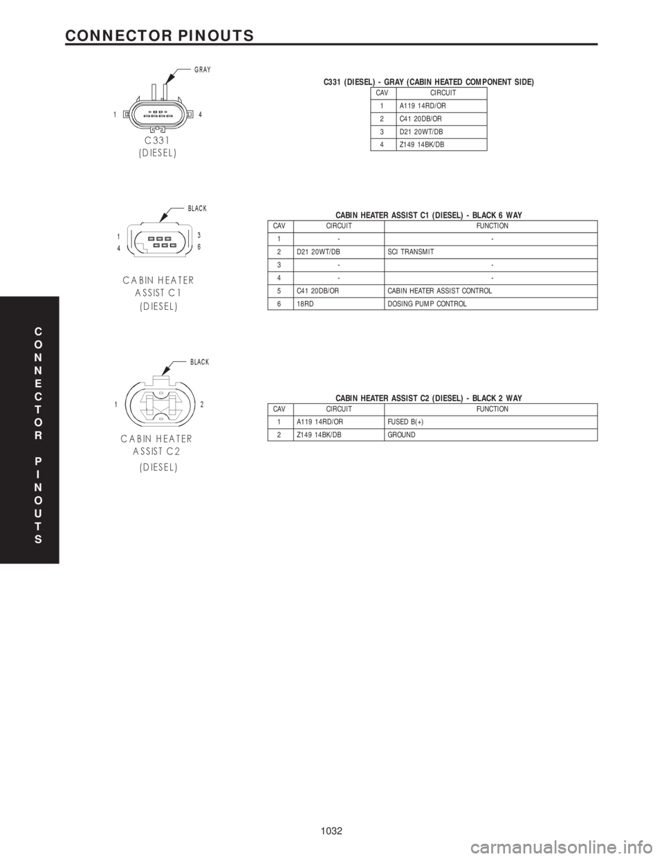 CHRYSLER VOYAGER 2001  Service Manual C331 (DIESEL) - GRAY (CABIN HEATED COMPONENT SIDE)CAV CIRCUIT
1 A119 14RD/OR
2 C41 20DB/OR
3 D21 20WT/DB
4 Z149 14BK/DB
CABIN HEATER ASSIST C1 (DIESEL) - BLACK 6 WAYCAV CIRCUIT FUNCTION
1- -
2 D21 20W