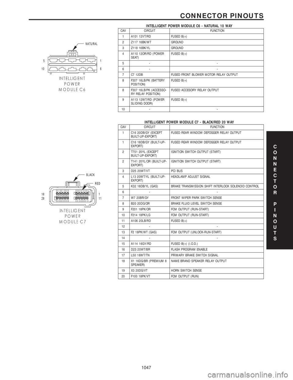 CHRYSLER VOYAGER 2001  Service Manual INTELLIGENT POWER MODULE C6 - NATURAL 10 WAYCAV CIRCUIT FUNCTION
1 A101 12VT/RD FUSED B(+)
2 Z117 16BK/WT GROUND
3 Z118 16BK/YL GROUND
4 A110 12OR/RD (POWER
SEAT)FUSED B(+)
5- -
6- -
7 C7 12DB FUSED F