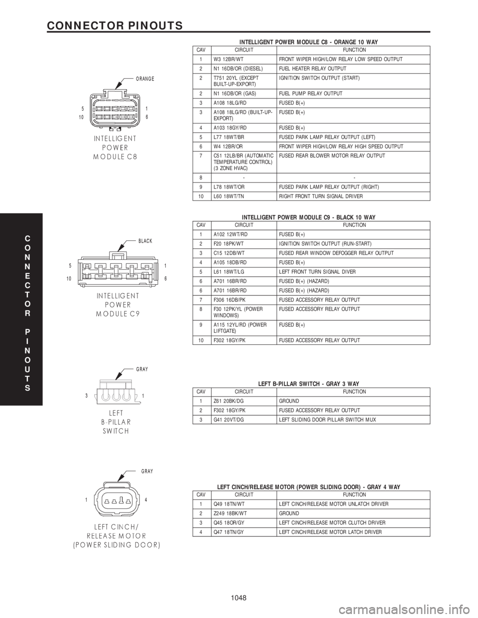 CHRYSLER VOYAGER 2001 Owners Manual INTELLIGENT POWER MODULE C8 - ORANGE 10 WAYCAV CIRCUIT FUNCTION
1 W3 12BR/WT FRONT WIPER HIGH/LOW RELAY LOW SPEED OUTPUT
2 N1 16DB/OR (DIESEL) FUEL HEATER RELAY OUTPUT
2 T751 20YL (EXCEPT
BUILT-UP-EXP CHRYSLER VOYAGER 2001 Owners Manual INTELLIGENT POWER MODULE C8 - ORANGE 10 WAYCAV CIRCUIT FUNCTION
1 W3 12BR/WT FRONT WIPER HIGH/LOW RELAY LOW SPEED OUTPUT
2 N1 16DB/OR (DIESEL) FUEL HEATER RELAY OUTPUT
2 T751 20YL (EXCEPT
BUILT-UP-EXP