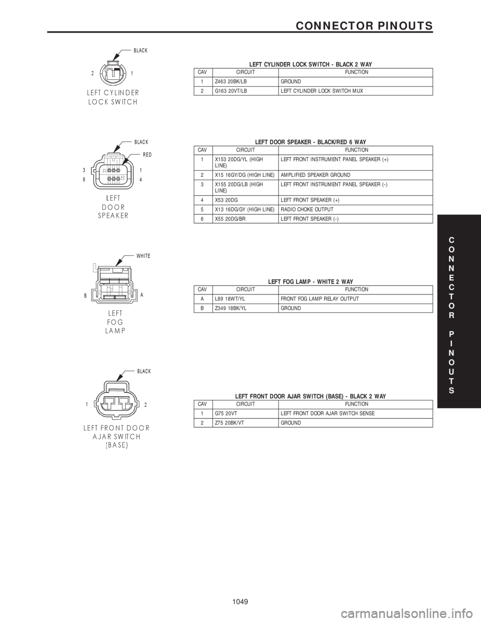 CHRYSLER VOYAGER 2001 Owners Manual LEFT CYLINDER LOCK SWITCH - BLACK 2 WAYCAV CIRCUIT FUNCTION
1 Z463 20BK/LB GROUND
2 G163 20VT/LB LEFT CYLINDER LOCK SWITCH MUX
LEFT DOOR SPEAKER - BLACK/RED 6 WAYCAV CIRCUIT FUNCTION
1 X153 20DG/YL (H CHRYSLER VOYAGER 2001 Owners Manual LEFT CYLINDER LOCK SWITCH - BLACK 2 WAYCAV CIRCUIT FUNCTION
1 Z463 20BK/LB GROUND
2 G163 20VT/LB LEFT CYLINDER LOCK SWITCH MUX
LEFT DOOR SPEAKER - BLACK/RED 6 WAYCAV CIRCUIT FUNCTION
1 X153 20DG/YL (H