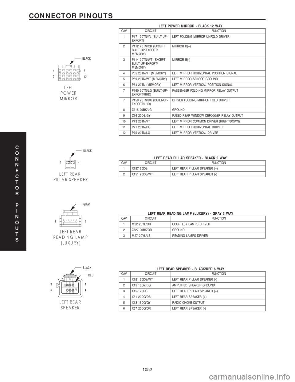 CHRYSLER VOYAGER 2001 Service Manual LEFT POWER MIRROR - BLACK 12 WAYCAV CIRCUIT FUNCTION
1 P171 20TN/YL (BUILT-UP-
EXPORT)LEFT FOLDING MIRROR UNFOLD DRIVER
2 P112 20TN/OR (EXCEPT
BUILT-UP-EXPORT/
MEMORY)MIRROR B(+)
3 P114 20TN/WT (EXCEP CHRYSLER VOYAGER 2001 Service Manual LEFT POWER MIRROR - BLACK 12 WAYCAV CIRCUIT FUNCTION
1 P171 20TN/YL (BUILT-UP-
EXPORT)LEFT FOLDING MIRROR UNFOLD DRIVER
2 P112 20TN/OR (EXCEPT
BUILT-UP-EXPORT/
MEMORY)MIRROR B(+)
3 P114 20TN/WT (EXCEP