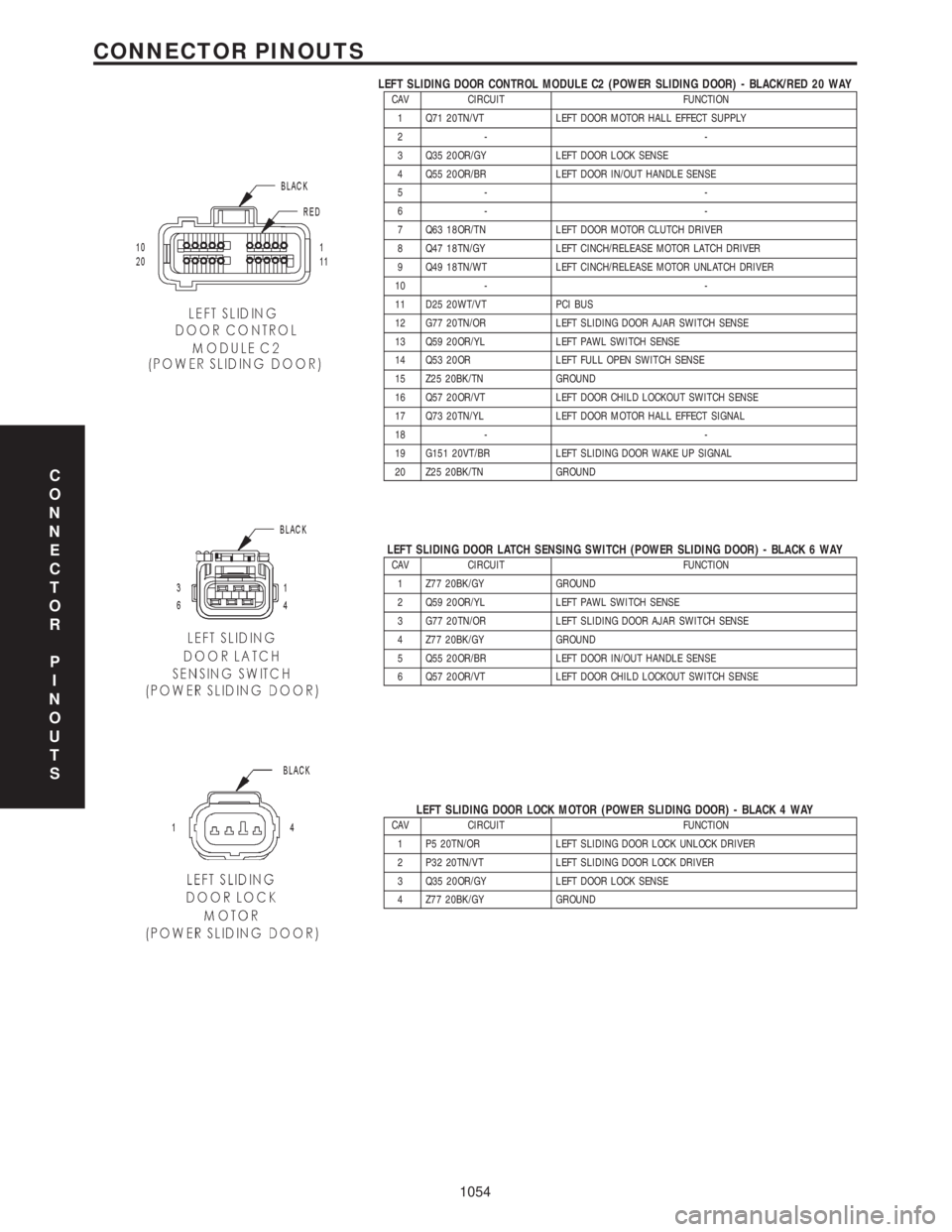 CHRYSLER VOYAGER 2001 Service Manual LEFT SLIDING DOOR CONTROL MODULE C2 (POWER SLIDING DOOR) - BLACK/RED 20 WAYCAV CIRCUIT FUNCTION
1 Q71 20TN/VT LEFT DOOR MOTOR HALL EFFECT SUPPLY
2- -
3 Q35 20OR/GY LEFT DOOR LOCK SENSE
4 Q55 20OR/BR L CHRYSLER VOYAGER 2001 Service Manual LEFT SLIDING DOOR CONTROL MODULE C2 (POWER SLIDING DOOR) - BLACK/RED 20 WAYCAV CIRCUIT FUNCTION
1 Q71 20TN/VT LEFT DOOR MOTOR HALL EFFECT SUPPLY
2- -
3 Q35 20OR/GY LEFT DOOR LOCK SENSE
4 Q55 20OR/BR L