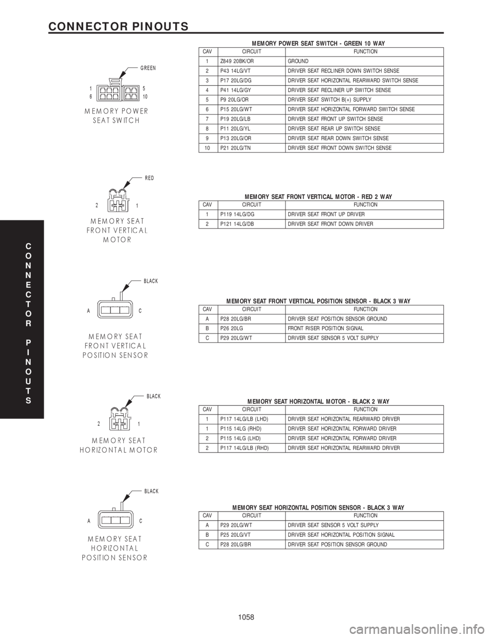 CHRYSLER VOYAGER 2001 Service Manual MEMORY POWER SEAT SWITCH - GREEN 10 WAYCAV CIRCUIT FUNCTION
1 Z849 20BK/OR GROUND
2 P43 14LG/VT DRIVER SEAT RECLINER DOWN SWITCH SENSE
3 P17 20LG/DG DRIVER SEAT HORIZONTAL REARWARD SWITCH SENSE
4 P41 CHRYSLER VOYAGER 2001 Service Manual MEMORY POWER SEAT SWITCH - GREEN 10 WAYCAV CIRCUIT FUNCTION
1 Z849 20BK/OR GROUND
2 P43 14LG/VT DRIVER SEAT RECLINER DOWN SWITCH SENSE
3 P17 20LG/DG DRIVER SEAT HORIZONTAL REARWARD SWITCH SENSE
4 P41