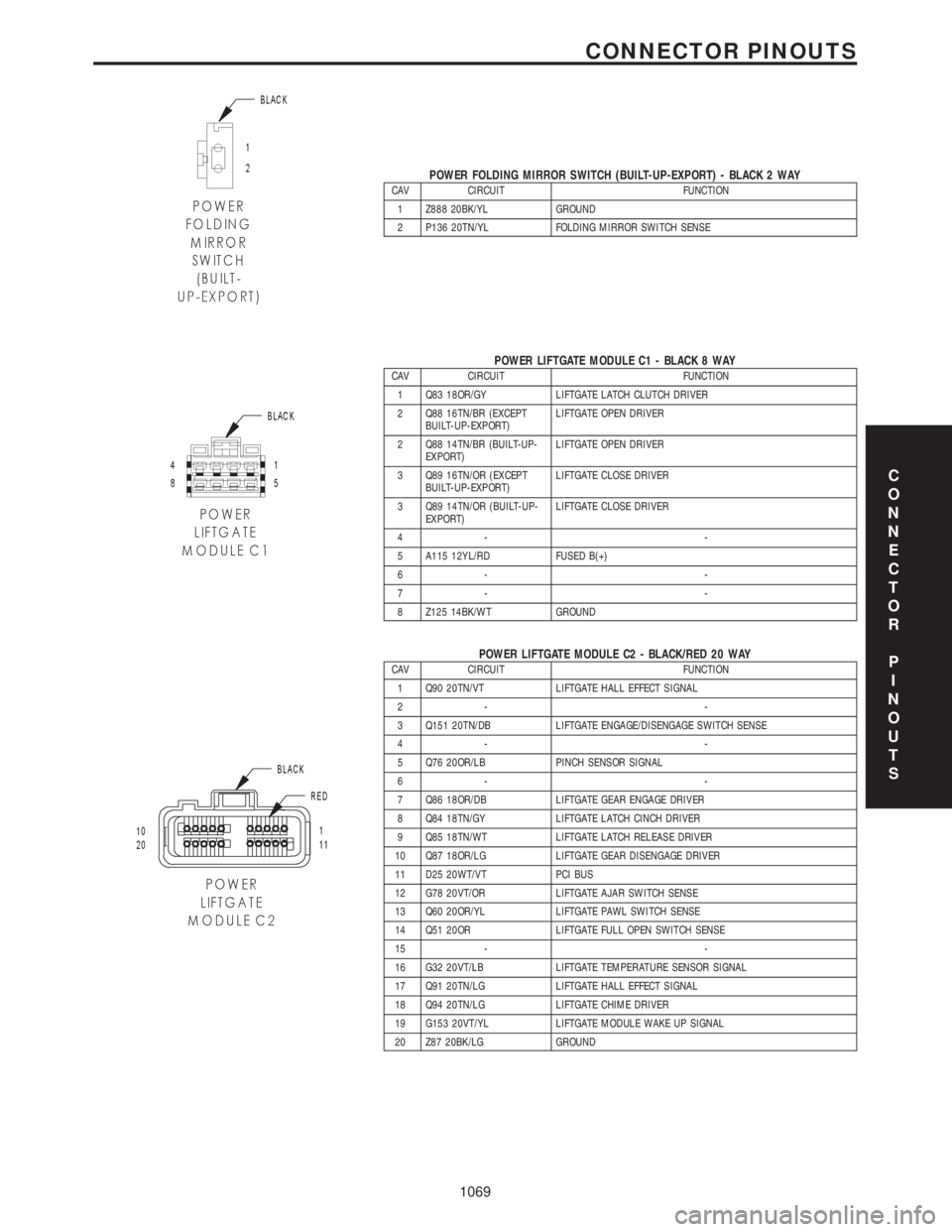 CHRYSLER VOYAGER 2001 Service Manual POWER FOLDING MIRROR SWITCH (BUILT-UP-EXPORT) - BLACK 2 WAYCAV CIRCUIT FUNCTION
1 Z888 20BK/YL GROUND
2 P136 20TN/YL FOLDING MIRROR SWITCH SENSE
POWER LIFTGATE MODULE C1 - BLACK 8 WAYCAV CIRCUIT FUNCT CHRYSLER VOYAGER 2001 Service Manual POWER FOLDING MIRROR SWITCH (BUILT-UP-EXPORT) - BLACK 2 WAYCAV CIRCUIT FUNCTION
1 Z888 20BK/YL GROUND
2 P136 20TN/YL FOLDING MIRROR SWITCH SENSE
POWER LIFTGATE MODULE C1 - BLACK 8 WAYCAV CIRCUIT FUNCT