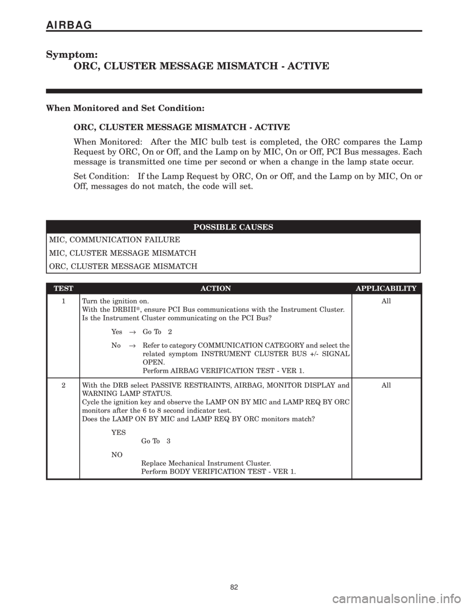 CHRYSLER VOYAGER 2001  Service Manual Symptom:
ORC, CLUSTER MESSAGE MISMATCH - ACTIVE
When Monitored and Set Condition:
ORC, CLUSTER MESSAGE MISMATCH - ACTIVE
When Monitored: After the MIC bulb test is completed, the ORC compares the Lamp