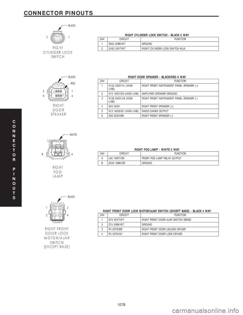 CHRYSLER VOYAGER 2001 Service Manual RIGHT CYLINDER LOCK SWITCH - BLACK 2 WAYCAV CIRCUIT FUNCTION
1 Z462 20BK/WT GROUND
2 G162 20VT/WT RIGHT CYLINDER LOCK SWITCH MUX
RIGHT DOOR SPEAKER - BLACK/RED 6 WAYCAV CIRCUIT FUNCTION
1 X154 20GY/YL CHRYSLER VOYAGER 2001 Service Manual RIGHT CYLINDER LOCK SWITCH - BLACK 2 WAYCAV CIRCUIT FUNCTION
1 Z462 20BK/WT GROUND
2 G162 20VT/WT RIGHT CYLINDER LOCK SWITCH MUX
RIGHT DOOR SPEAKER - BLACK/RED 6 WAYCAV CIRCUIT FUNCTION
1 X154 20GY/YL