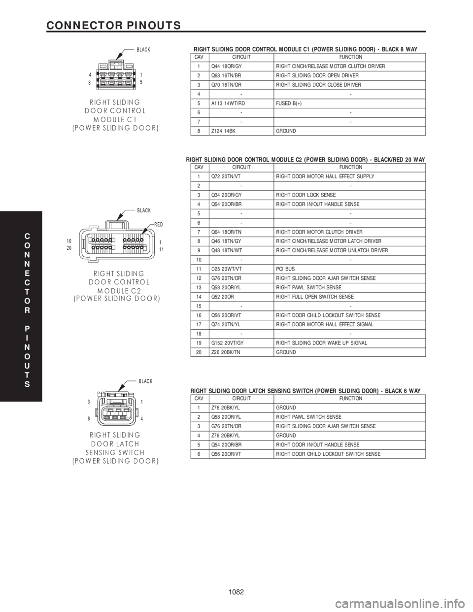 CHRYSLER VOYAGER 2001 Service Manual RIGHT SLIDING DOOR CONTROL MODULE C1 (POWER SLIDING DOOR) - BLACK 8 WAYCAV CIRCUIT FUNCTION
1 Q44 18OR/GY RIGHT CINCH/RELEASE MOTOR CLUTCH DRIVER
2 Q68 16TN/BR RIGHT SLIDING DOOR OPEN DRIVER
3 Q70 16T CHRYSLER VOYAGER 2001 Service Manual RIGHT SLIDING DOOR CONTROL MODULE C1 (POWER SLIDING DOOR) - BLACK 8 WAYCAV CIRCUIT FUNCTION
1 Q44 18OR/GY RIGHT CINCH/RELEASE MOTOR CLUTCH DRIVER
2 Q68 16TN/BR RIGHT SLIDING DOOR OPEN DRIVER
3 Q70 16T