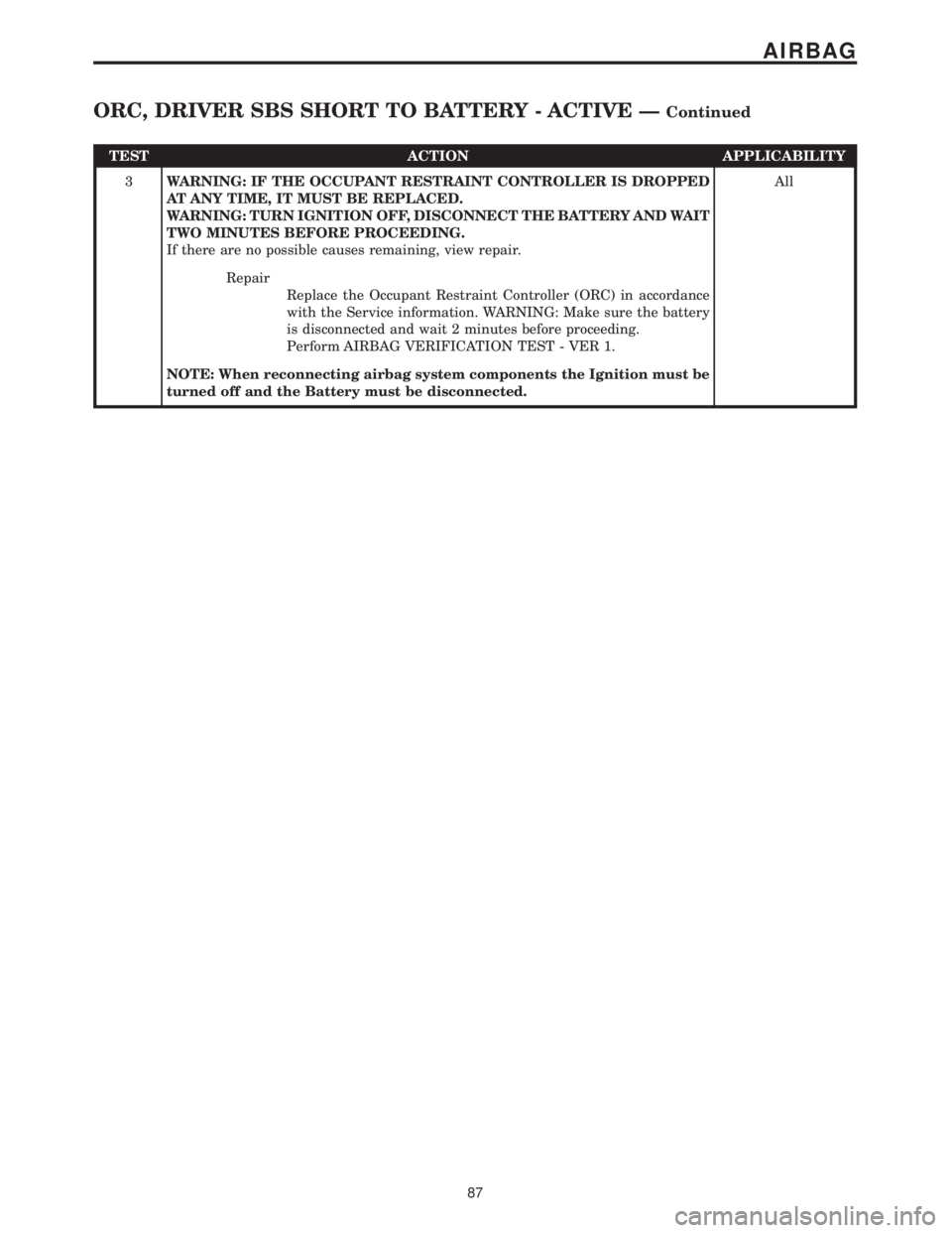 CHRYSLER VOYAGER 2001 Service Manual TEST ACTION APPLICABILITY
3WARNING: IF THE OCCUPANT RESTRAINT CONTROLLER IS DROPPED
AT ANY TIME, IT MUST BE REPLACED.
WARNING: TURN IGNITION OFF, DISCONNECT THE BATTERY AND WAIT
TWO MINUTES BEFORE PRO CHRYSLER VOYAGER 2001 Service Manual TEST ACTION APPLICABILITY
3WARNING: IF THE OCCUPANT RESTRAINT CONTROLLER IS DROPPED
AT ANY TIME, IT MUST BE REPLACED.
WARNING: TURN IGNITION OFF, DISCONNECT THE BATTERY AND WAIT
TWO MINUTES BEFORE PRO