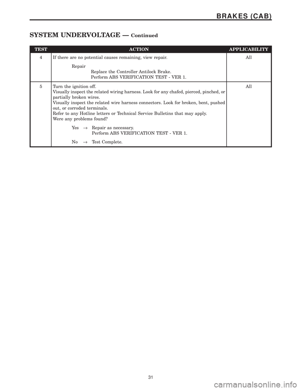 CHRYSLER VOYAGER 2001  Service Manual TEST ACTION APPLICABILITY
4 If there are no potential causes remaining, view repair. All
Repair
Replace the Controller Antilock Brake.
Perform ABS VERIFICATION TEST - VER 1.
5 Turn the ignition off.
V