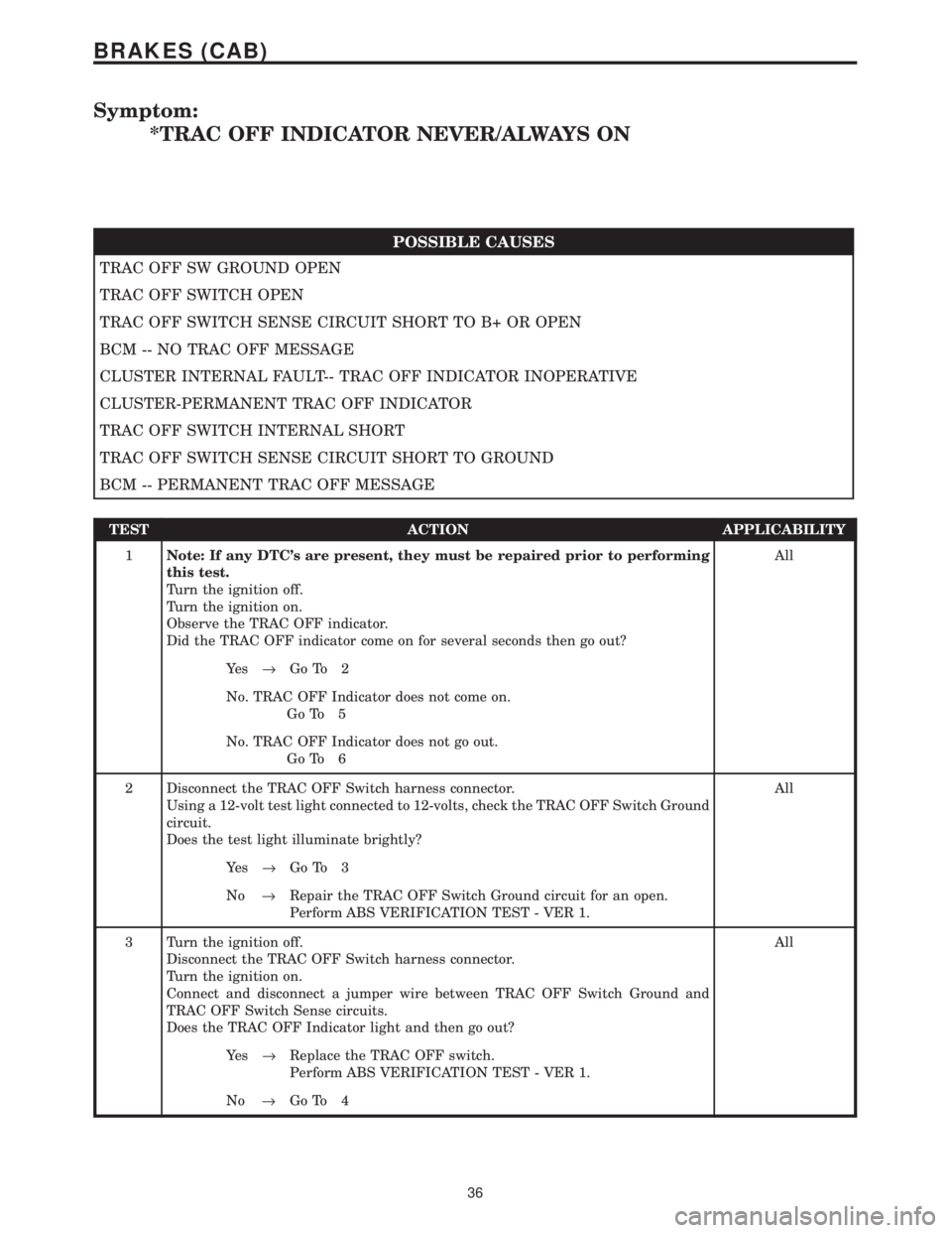 CHRYSLER VOYAGER 2001  Service Manual Symptom:
*TRAC OFF INDICATOR NEVER/ALWAYS ON
POSSIBLE CAUSES
TRAC OFF SW GROUND OPEN
TRAC OFF SWITCH OPEN
TRAC OFF SWITCH SENSE CIRCUIT SHORT TO B+ OR OPEN
BCM -- NO TRAC OFF MESSAGE
CLUSTER INTERNAL 