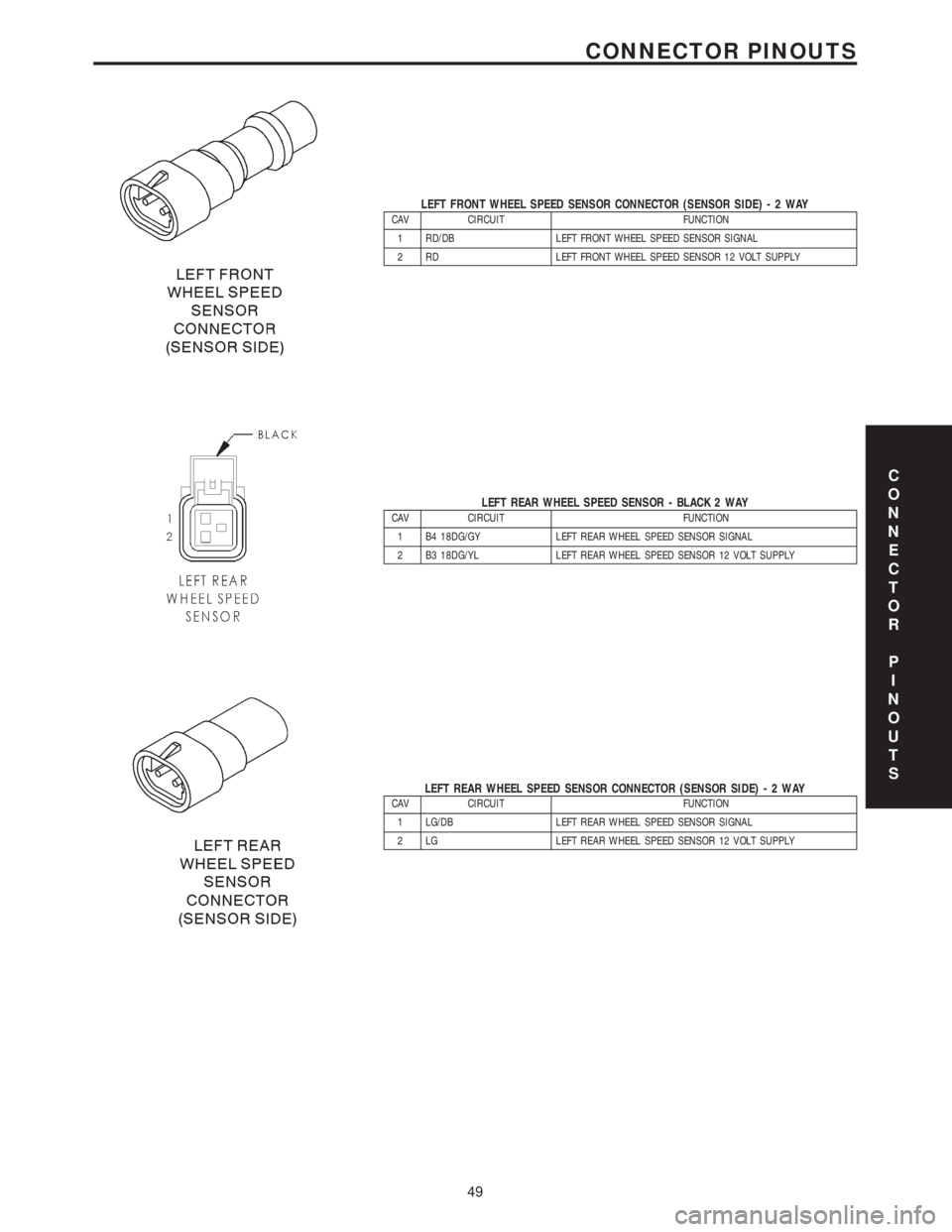 CHRYSLER VOYAGER 2001 Service Manual LEFT FRONT WHEEL SPEED SENSOR CONNECTOR (SENSOR SIDE)-2WAYCAV CIRCUIT FUNCTION
1 RD/DB LEFT FRONT WHEEL SPEED SENSOR SIGNAL
2 RD LEFT FRONT WHEEL SPEED SENSOR 12 VOLT SUPPLY
LEFT REAR WHEEL SPEED SENS CHRYSLER VOYAGER 2001 Service Manual LEFT FRONT WHEEL SPEED SENSOR CONNECTOR (SENSOR SIDE)-2WAYCAV CIRCUIT FUNCTION
1 RD/DB LEFT FRONT WHEEL SPEED SENSOR SIGNAL
2 RD LEFT FRONT WHEEL SPEED SENSOR 12 VOLT SUPPLY
LEFT REAR WHEEL SPEED SENS