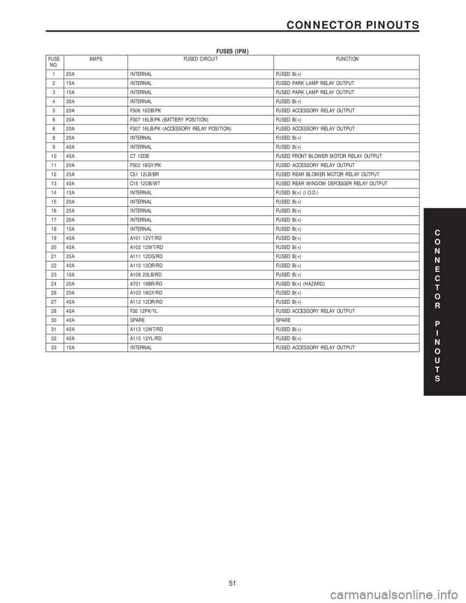 CHRYSLER VOYAGER 2001 Owners Manual FUSES (IPM)FUSE
NO.AMPS FUSED CIRCUIT FUNCTION
1 20A INTERNAL FUSED B(+)
2 15A INTERNAL FUSED PARK LAMP RELAY OUTPUT
3 15A INTERNAL FUSED PARK LAMP RELAY OUTPUT
4 30A INTERNAL FUSED B(+)
5 20A F306 16 CHRYSLER VOYAGER 2001 Owners Manual FUSES (IPM)FUSE
NO.AMPS FUSED CIRCUIT FUNCTION
1 20A INTERNAL FUSED B(+)
2 15A INTERNAL FUSED PARK LAMP RELAY OUTPUT
3 15A INTERNAL FUSED PARK LAMP RELAY OUTPUT
4 30A INTERNAL FUSED B(+)
5 20A F306 16