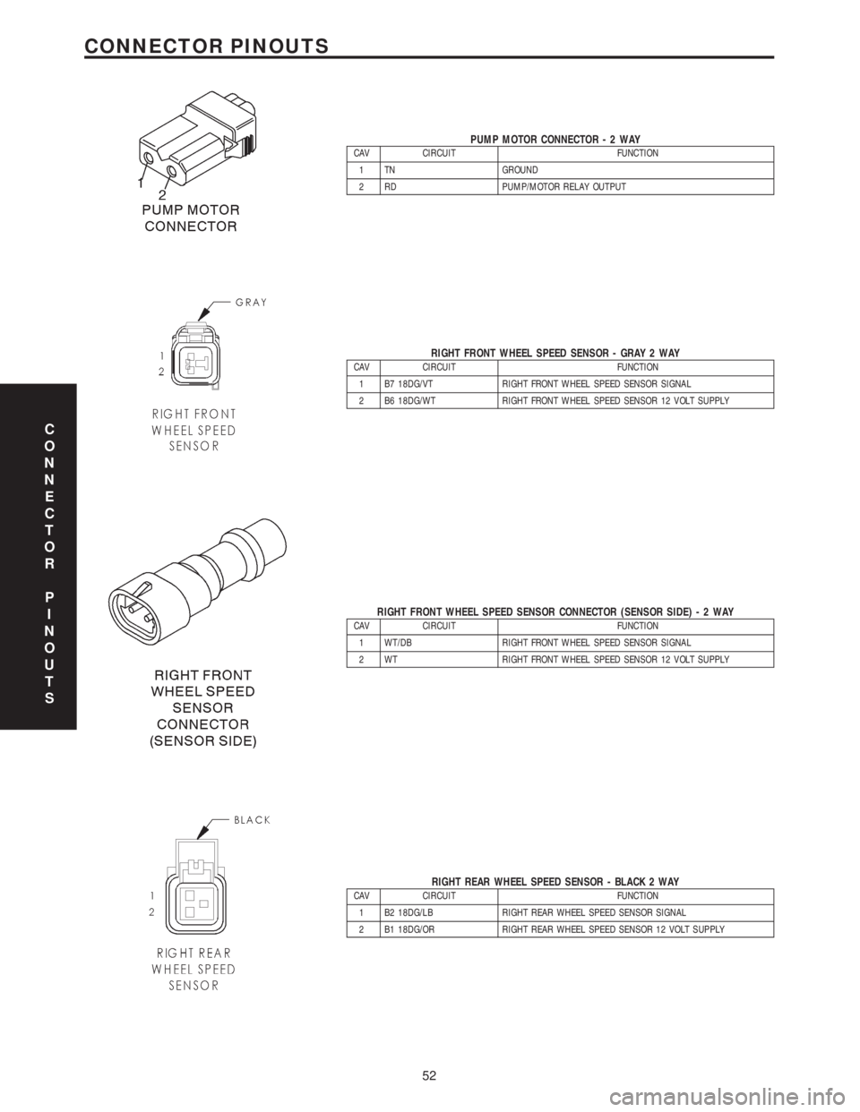 CHRYSLER VOYAGER 2001 Service Manual PUMP MOTOR CONNECTOR-2WAYCAV CIRCUIT FUNCTION
1 TN GROUND
2 RD PUMP/MOTOR RELAY OUTPUT
RIGHT FRONT WHEEL SPEED SENSOR - GRAY 2 WAYCAV CIRCUIT FUNCTION
1 B7 18DG/VT RIGHT FRONT WHEEL SPEED SENSOR SIGNA CHRYSLER VOYAGER 2001 Service Manual PUMP MOTOR CONNECTOR-2WAYCAV CIRCUIT FUNCTION
1 TN GROUND
2 RD PUMP/MOTOR RELAY OUTPUT
RIGHT FRONT WHEEL SPEED SENSOR - GRAY 2 WAYCAV CIRCUIT FUNCTION
1 B7 18DG/VT RIGHT FRONT WHEEL SPEED SENSOR SIGNA