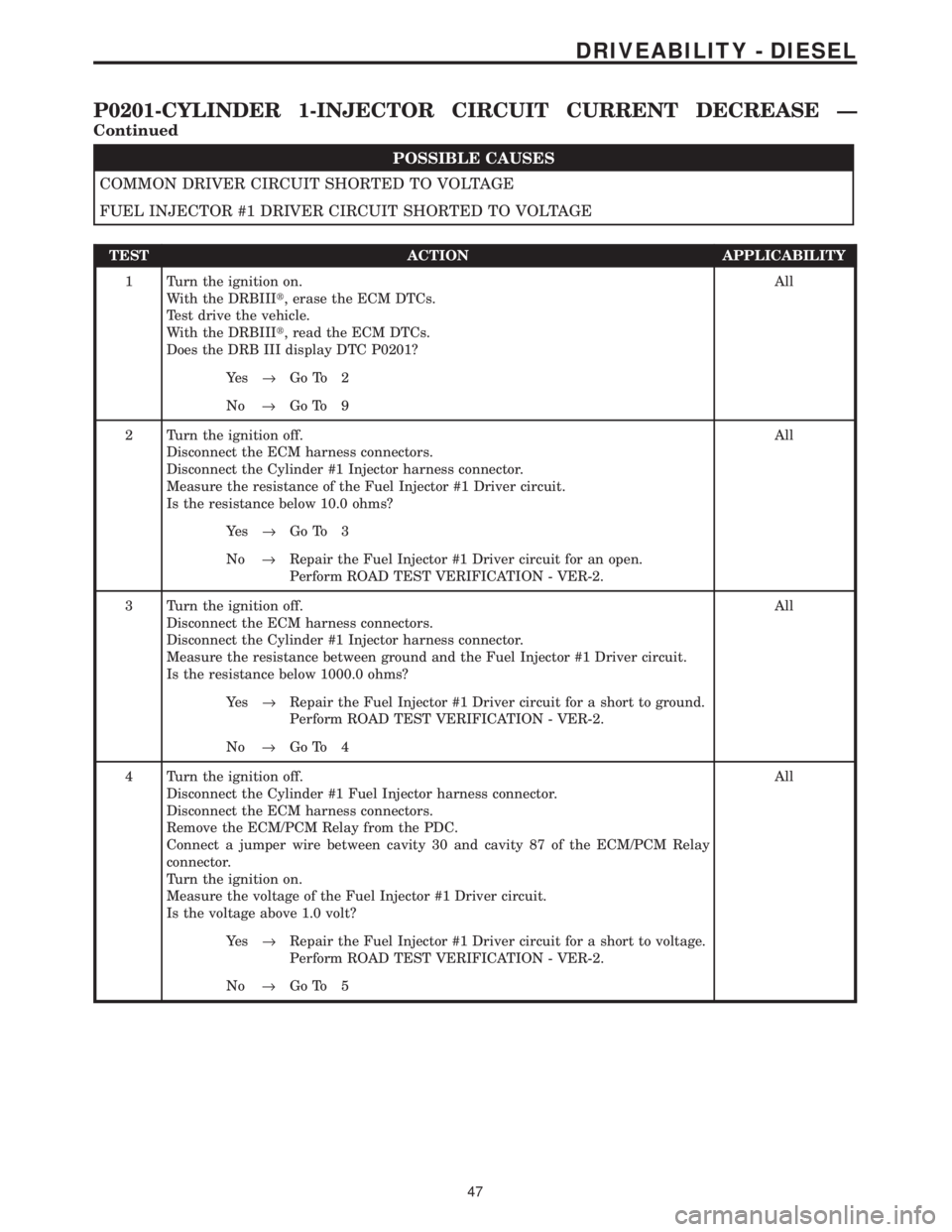 CHRYSLER VOYAGER 2001 Service Manual POSSIBLE CAUSES
COMMON DRIVER CIRCUIT SHORTED TO VOLTAGE
FUEL INJECTOR #1 DRIVER CIRCUIT SHORTED TO VOLTAGE
TEST ACTION APPLICABILITY
1 Turn the ignition on.
With the DRBIIIt, erase the ECM DTCs.
Test CHRYSLER VOYAGER 2001 Service Manual POSSIBLE CAUSES
COMMON DRIVER CIRCUIT SHORTED TO VOLTAGE
FUEL INJECTOR #1 DRIVER CIRCUIT SHORTED TO VOLTAGE
TEST ACTION APPLICABILITY
1 Turn the ignition on.
With the DRBIIIt, erase the ECM DTCs.
Test