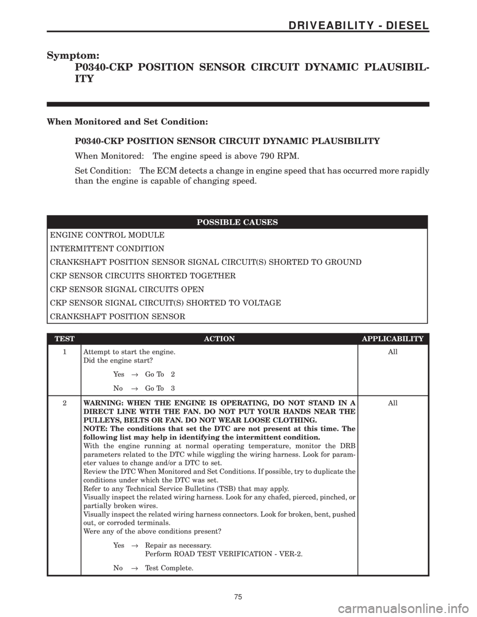 CHRYSLER VOYAGER 2001 Service Manual Symptom:
P0340-CKP POSITION SENSOR CIRCUIT DYNAMIC PLAUSIBIL-
ITY
When Monitored and Set Condition:
P0340-CKP POSITION SENSOR CIRCUIT DYNAMIC PLAUSIBILITY
When Monitored: The engine speed is above 790 CHRYSLER VOYAGER 2001 Service Manual Symptom:
P0340-CKP POSITION SENSOR CIRCUIT DYNAMIC PLAUSIBIL-
ITY
When Monitored and Set Condition:
P0340-CKP POSITION SENSOR CIRCUIT DYNAMIC PLAUSIBILITY
When Monitored: The engine speed is above 790