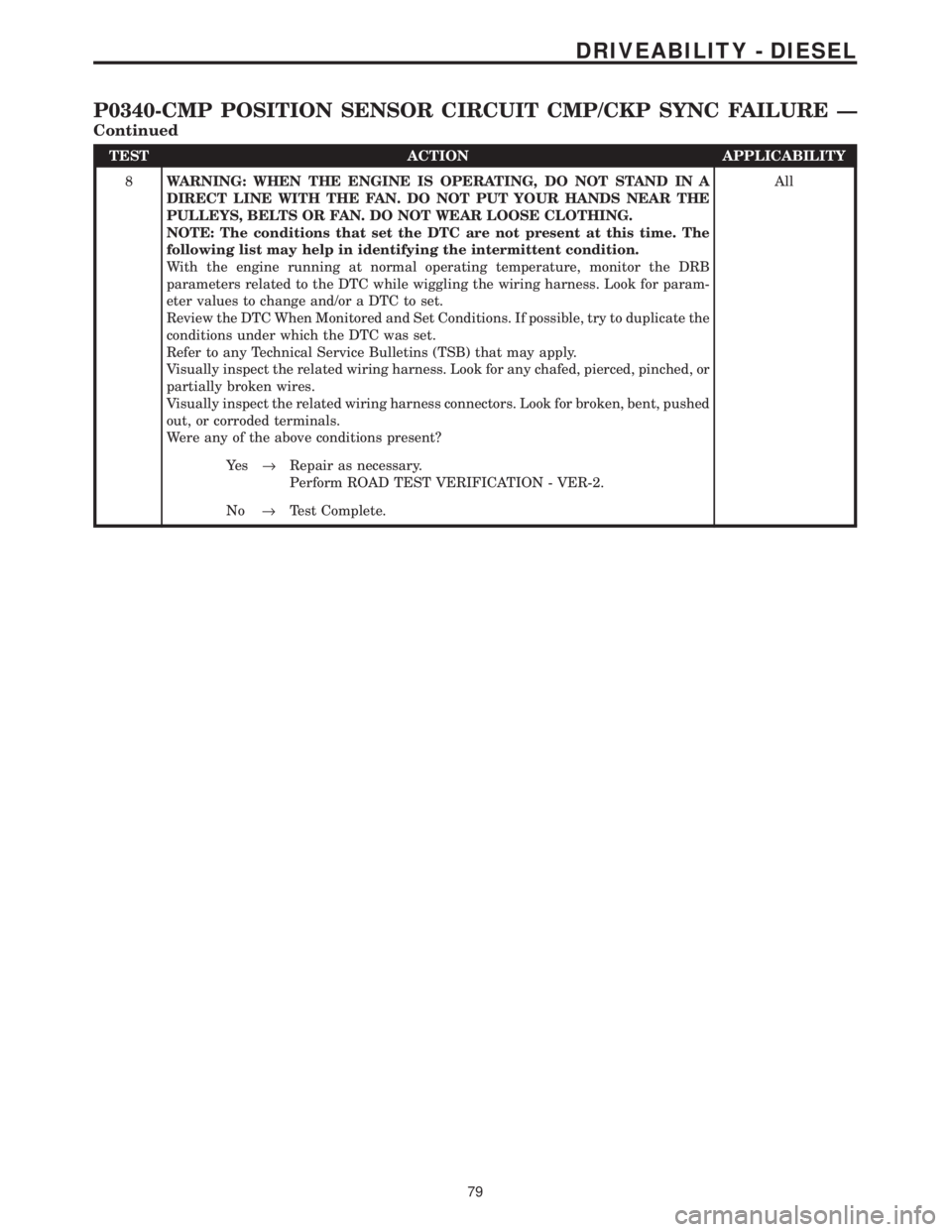 CHRYSLER VOYAGER 2001 Service Manual TEST ACTION APPLICABILITY
8WARNING: WHEN THE ENGINE IS OPERATING, DO NOT STAND IN A
DIRECT LINE WITH THE FAN. DO NOT PUT YOUR HANDS NEAR THE
PULLEYS, BELTS OR FAN. DO NOT WEAR LOOSE CLOTHING.
NOTE: Th CHRYSLER VOYAGER 2001 Service Manual TEST ACTION APPLICABILITY
8WARNING: WHEN THE ENGINE IS OPERATING, DO NOT STAND IN A
DIRECT LINE WITH THE FAN. DO NOT PUT YOUR HANDS NEAR THE
PULLEYS, BELTS OR FAN. DO NOT WEAR LOOSE CLOTHING.
NOTE: Th