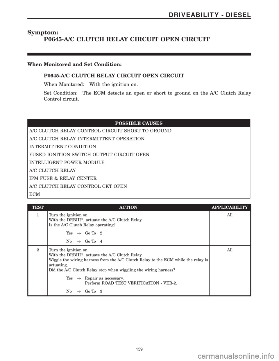 CHRYSLER VOYAGER 2001 Service Manual Symptom:
P0645-A/C CLUTCH RELAY CIRCUIT OPEN CIRCUIT
When Monitored and Set Condition:
P0645-A/C CLUTCH RELAY CIRCUIT OPEN CIRCUIT
When Monitored: With the ignition on.
Set Condition: The ECM detects CHRYSLER VOYAGER 2001 Service Manual Symptom:
P0645-A/C CLUTCH RELAY CIRCUIT OPEN CIRCUIT
When Monitored and Set Condition:
P0645-A/C CLUTCH RELAY CIRCUIT OPEN CIRCUIT
When Monitored: With the ignition on.
Set Condition: The ECM detects