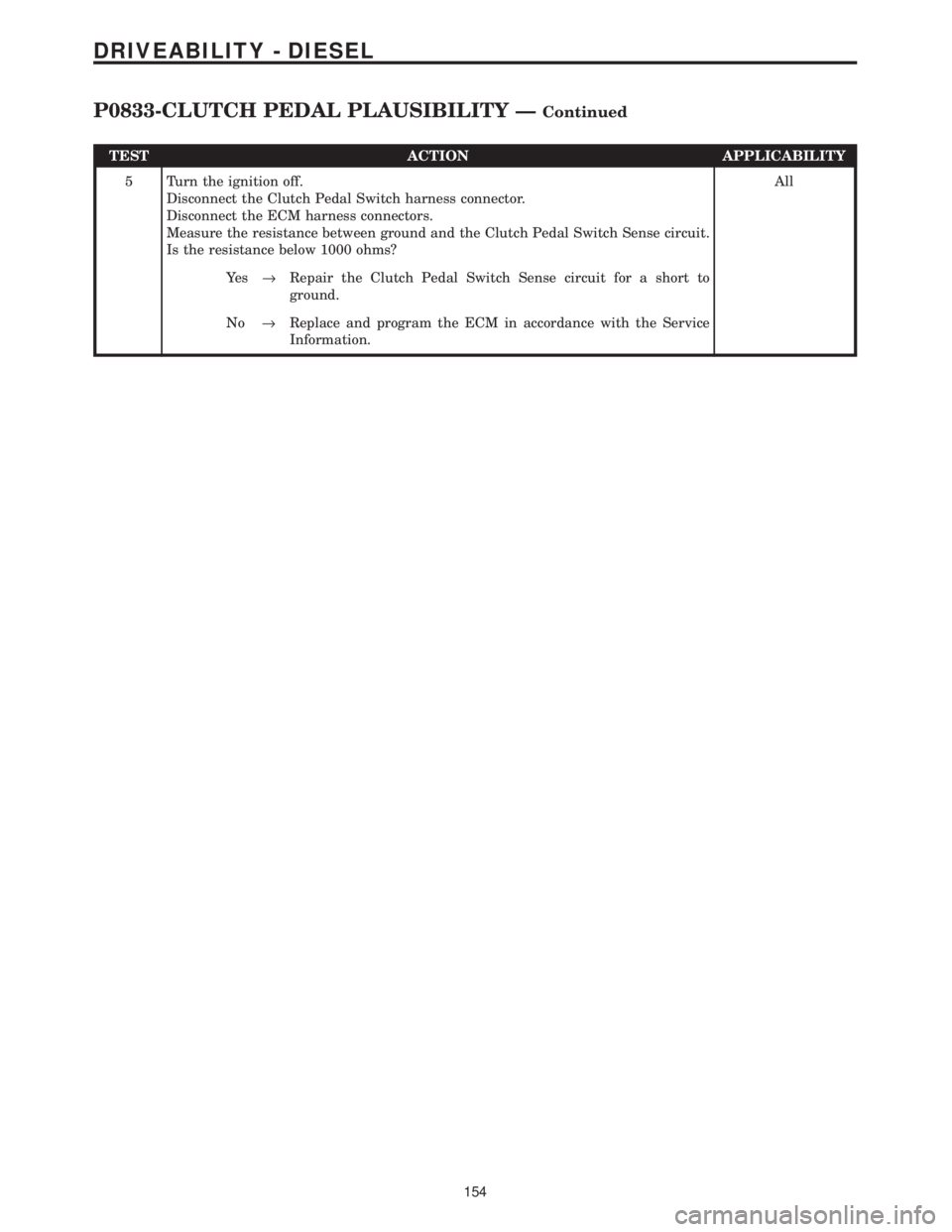 CHRYSLER VOYAGER 2001  Service Manual TEST ACTION APPLICABILITY
5 Turn the ignition off.
Disconnect the Clutch Pedal Switch harness connector.
Disconnect the ECM harness connectors.
Measure the resistance between ground and the Clutch Ped