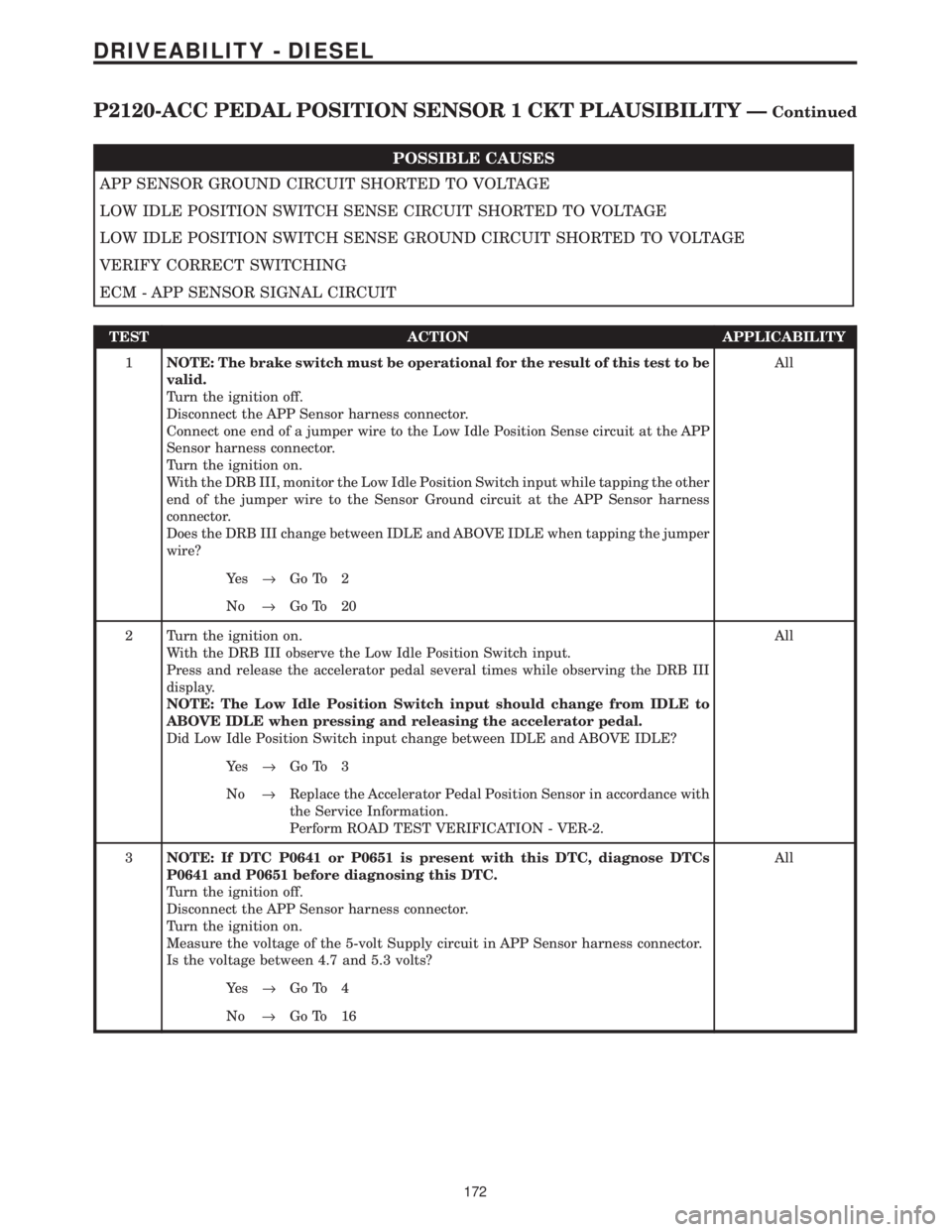 CHRYSLER VOYAGER 2001 Owners Guide POSSIBLE CAUSES
APP SENSOR GROUND CIRCUIT SHORTED TO VOLTAGE
LOW IDLE POSITION SWITCH SENSE CIRCUIT SHORTED TO VOLTAGE
LOW IDLE POSITION SWITCH SENSE GROUND CIRCUIT SHORTED TO VOLTAGE
VERIFY CORRECT S CHRYSLER VOYAGER 2001 Owners Guide POSSIBLE CAUSES
APP SENSOR GROUND CIRCUIT SHORTED TO VOLTAGE
LOW IDLE POSITION SWITCH SENSE CIRCUIT SHORTED TO VOLTAGE
LOW IDLE POSITION SWITCH SENSE GROUND CIRCUIT SHORTED TO VOLTAGE
VERIFY CORRECT S
