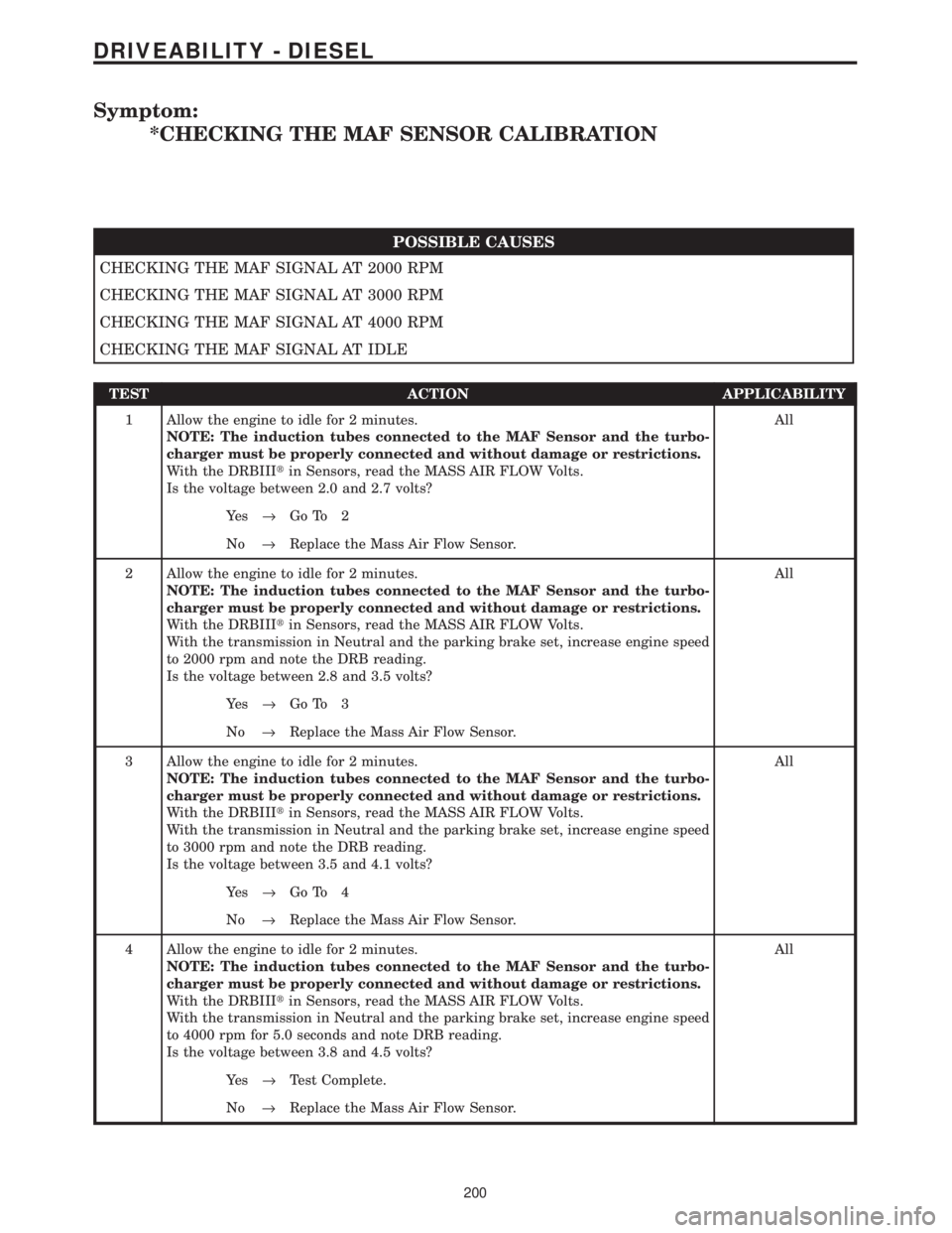 CHRYSLER VOYAGER 2001 Service Manual Symptom:
*CHECKING THE MAF SENSOR CALIBRATION
POSSIBLE CAUSES
CHECKING THE MAF SIGNAL AT 2000 RPM
CHECKING THE MAF SIGNAL AT 3000 RPM
CHECKING THE MAF SIGNAL AT 4000 RPM
CHECKING THE MAF SIGNAL AT IDL CHRYSLER VOYAGER 2001 Service Manual Symptom:
*CHECKING THE MAF SENSOR CALIBRATION
POSSIBLE CAUSES
CHECKING THE MAF SIGNAL AT 2000 RPM
CHECKING THE MAF SIGNAL AT 3000 RPM
CHECKING THE MAF SIGNAL AT 4000 RPM
CHECKING THE MAF SIGNAL AT IDL