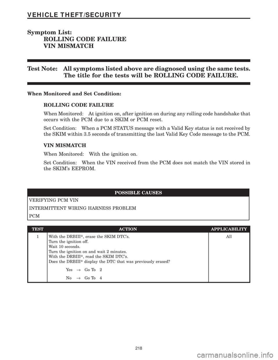 CHRYSLER VOYAGER 2001 Service Manual Symptom List:
ROLLING CODE FAILURE
VIN MISMATCH
Test Note: All symptoms listed above are diagnosed using the same tests.
The title for the tests will be ROLLING CODE FAILURE.
When Monitored and Set Co CHRYSLER VOYAGER 2001 Service Manual Symptom List:
ROLLING CODE FAILURE
VIN MISMATCH
Test Note: All symptoms listed above are diagnosed using the same tests.
The title for the tests will be ROLLING CODE FAILURE.
When Monitored and Set Co