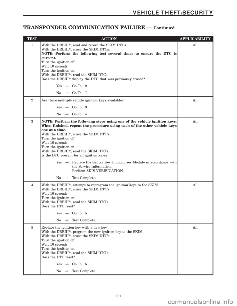 CHRYSLER VOYAGER 2001 Service Manual TEST ACTION APPLICABILITY
1 With the DRBIIIt, read and record the SKIM DTCs.
With the DRBIIIt, erase the SKIM DTCs.
NOTE: Perform the following test several times to ensure the DTC is
current.
Turn th CHRYSLER VOYAGER 2001 Service Manual TEST ACTION APPLICABILITY
1 With the DRBIIIt, read and record the SKIM DTCs.
With the DRBIIIt, erase the SKIM DTCs.
NOTE: Perform the following test several times to ensure the DTC is
current.
Turn th