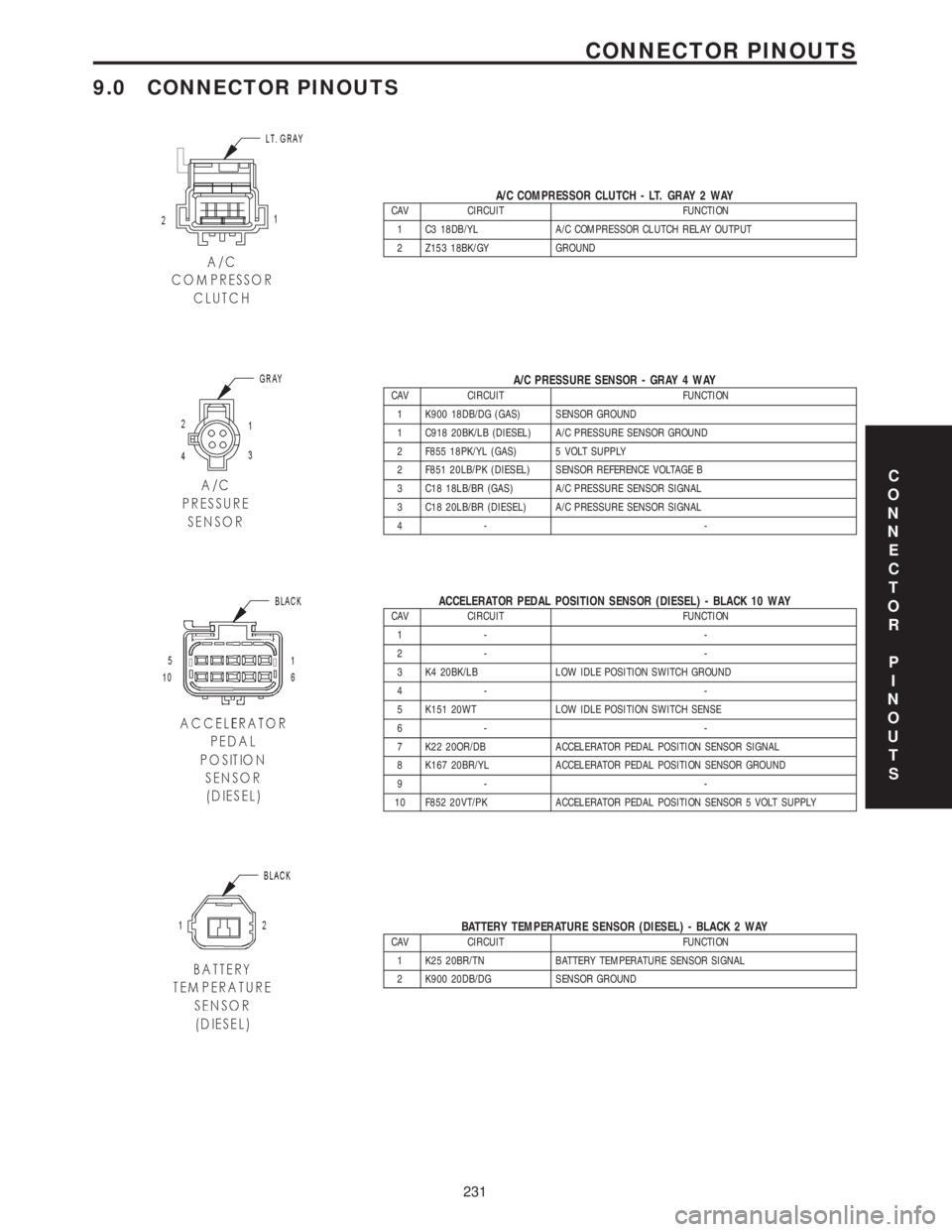 CHRYSLER VOYAGER 2001 Service Manual 9.0 CONNECTOR PINOUTS
A/C COMPRESSOR CLUTCH - LT. GRAY 2 WAYCAV CIRCUIT FUNCTION
1 C3 18DB/YL A/C COMPRESSOR CLUTCH RELAY OUTPUT
2 Z153 18BK/GY GROUND
A/C PRESSURE SENSOR - GRAY 4 WAYCAV CIRCUIT FUNCT CHRYSLER VOYAGER 2001 Service Manual 9.0 CONNECTOR PINOUTS
A/C COMPRESSOR CLUTCH - LT. GRAY 2 WAYCAV CIRCUIT FUNCTION
1 C3 18DB/YL A/C COMPRESSOR CLUTCH RELAY OUTPUT
2 Z153 18BK/GY GROUND
A/C PRESSURE SENSOR - GRAY 4 WAYCAV CIRCUIT FUNCT