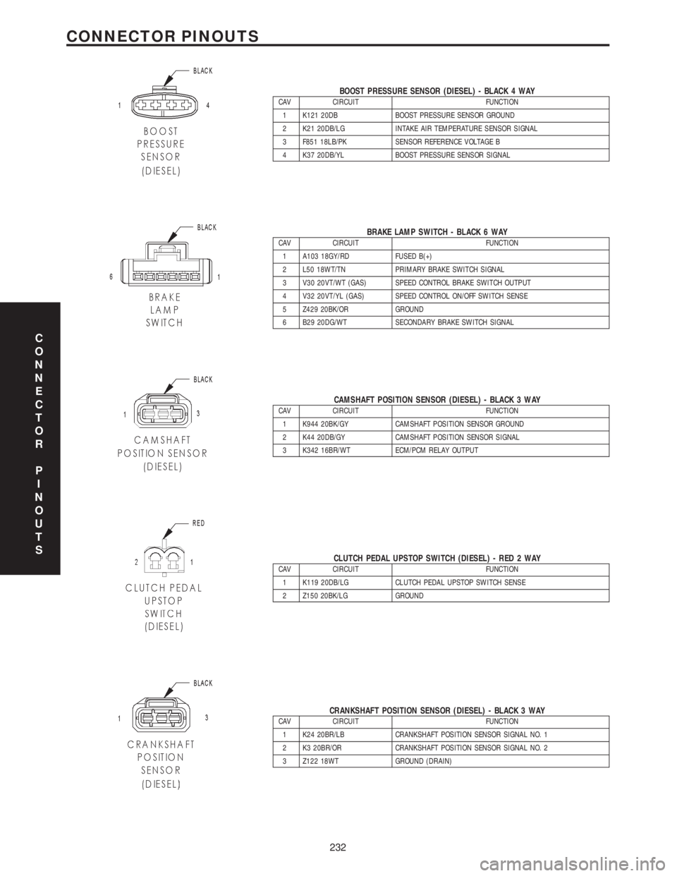 CHRYSLER VOYAGER 2001 Owners Guide BOOST PRESSURE SENSOR (DIESEL) - BLACK 4 WAYCAV CIRCUIT FUNCTION
1 K121 20DB BOOST PRESSURE SENSOR GROUND
2 K21 20DB/LG INTAKE AIR TEMPERATURE SENSOR SIGNAL
3 F851 18LB/PK SENSOR REFERENCE VOLTAGE B
4 CHRYSLER VOYAGER 2001 Owners Guide BOOST PRESSURE SENSOR (DIESEL) - BLACK 4 WAYCAV CIRCUIT FUNCTION
1 K121 20DB BOOST PRESSURE SENSOR GROUND
2 K21 20DB/LG INTAKE AIR TEMPERATURE SENSOR SIGNAL
3 F851 18LB/PK SENSOR REFERENCE VOLTAGE B
4