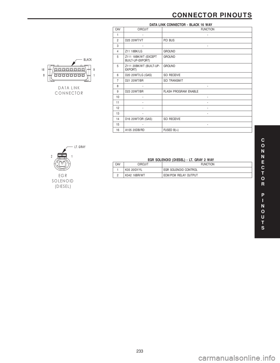 CHRYSLER VOYAGER 2001 Service Manual DATA LINK CONNECTOR - BLACK 16 WAYCAV CIRCUIT FUNCTION
1- -
2 D25 20WT/VT PCI BUS
3- -
4 Z11 18BK/LG GROUND
5 Z111 18BK/WT (EXCEPT
BUILT-UP-EXPORT)GROUND
5 Z111 20BK/WT (BUILT-UP-
EXPORT)GROUND
6 D20 CHRYSLER VOYAGER 2001 Service Manual DATA LINK CONNECTOR - BLACK 16 WAYCAV CIRCUIT FUNCTION
1- -
2 D25 20WT/VT PCI BUS
3- -
4 Z11 18BK/LG GROUND
5 Z111 18BK/WT (EXCEPT
BUILT-UP-EXPORT)GROUND
5 Z111 20BK/WT (BUILT-UP-
EXPORT)GROUND
6 D20