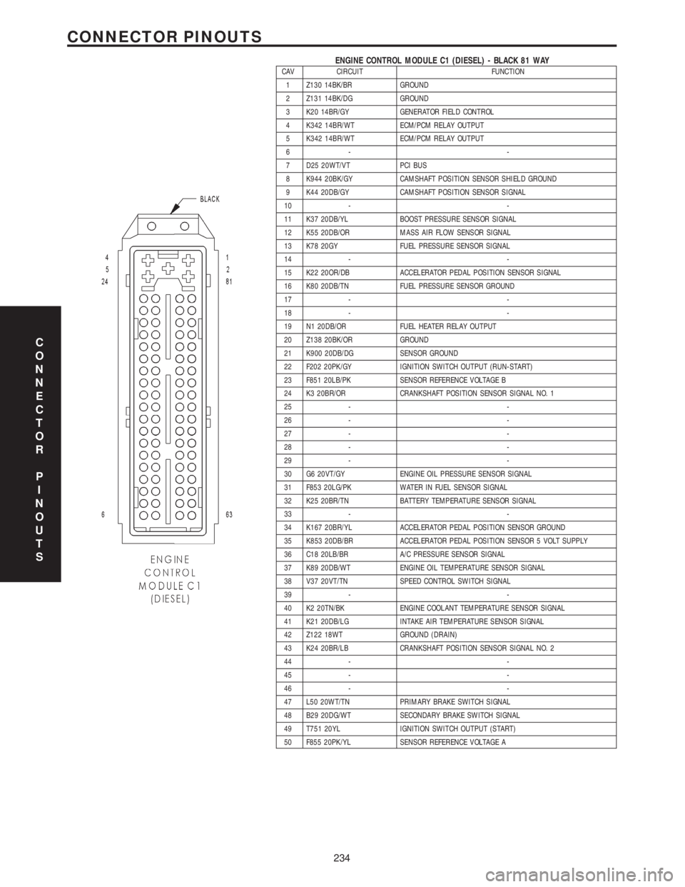 CHRYSLER VOYAGER 2001 Service Manual ENGINE CONTROL MODULE C1 (DIESEL) - BLACK 81 WAYCAV CIRCUIT FUNCTION
1 Z130 14BK/BR GROUND
2 Z131 14BK/DG GROUND
3 K20 14BR/GY GENERATOR FIELD CONTROL
4 K342 14BR/WT ECM/PCM RELAY OUTPUT
5 K342 14BR/W CHRYSLER VOYAGER 2001 Service Manual ENGINE CONTROL MODULE C1 (DIESEL) - BLACK 81 WAYCAV CIRCUIT FUNCTION
1 Z130 14BK/BR GROUND
2 Z131 14BK/DG GROUND
3 K20 14BR/GY GENERATOR FIELD CONTROL
4 K342 14BR/WT ECM/PCM RELAY OUTPUT
5 K342 14BR/W
