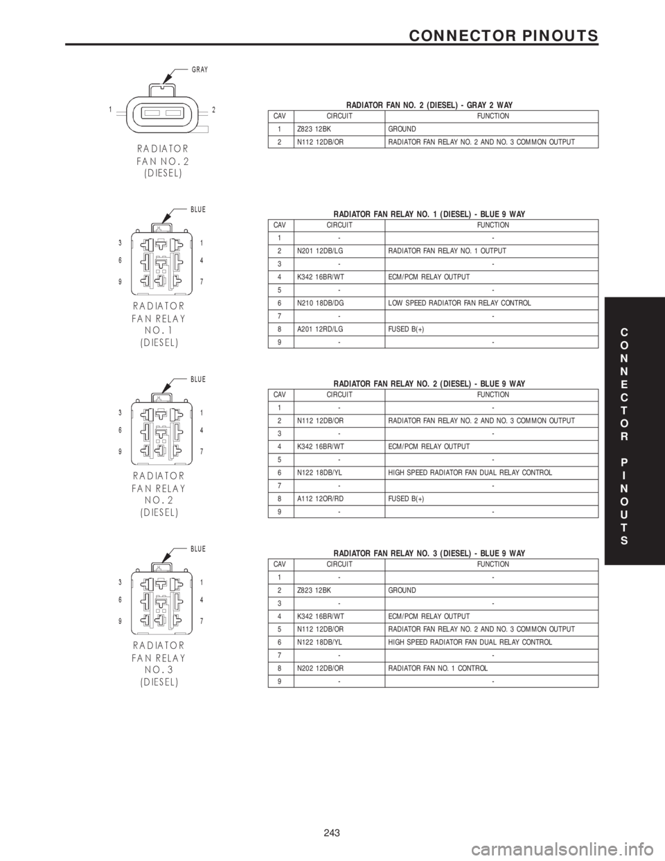 CHRYSLER VOYAGER 2001 Service Manual RADIATOR FAN NO. 2 (DIESEL) - GRAY 2 WAYCAV CIRCUIT FUNCTION
1 Z823 12BK GROUND
2 N112 12DB/OR RADIATOR FAN RELAY NO. 2 AND NO. 3 COMMON OUTPUT
RADIATOR FAN RELAY NO. 1 (DIESEL) - BLUE 9 WAYCAV CIRCUI CHRYSLER VOYAGER 2001 Service Manual RADIATOR FAN NO. 2 (DIESEL) - GRAY 2 WAYCAV CIRCUIT FUNCTION
1 Z823 12BK GROUND
2 N112 12DB/OR RADIATOR FAN RELAY NO. 2 AND NO. 3 COMMON OUTPUT
RADIATOR FAN RELAY NO. 1 (DIESEL) - BLUE 9 WAYCAV CIRCUI