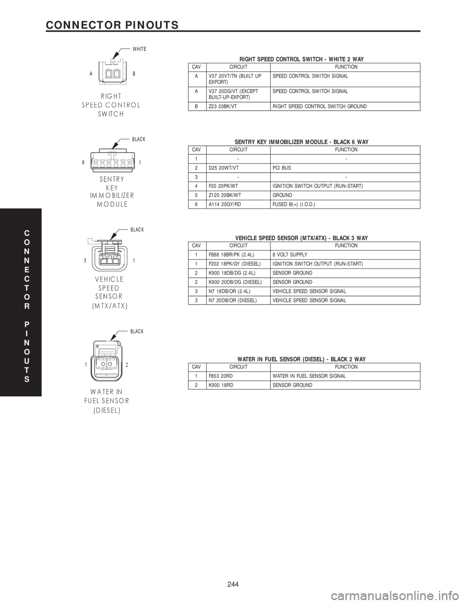 CHRYSLER VOYAGER 2001 Owners Manual RIGHT SPEED CONTROL SWITCH - WHITE 2 WAYCAV CIRCUIT FUNCTION
A V37 20VT/TN (BUILT UP
EXPORT)SPEED CONTROL SWITCH SIGNAL
A V37 20DG/VT (EXCEPT
BUILT-UP-EXPORT)SPEED CONTROL SWITCH SIGNAL
B Z23 20BK/VT CHRYSLER VOYAGER 2001 Owners Manual RIGHT SPEED CONTROL SWITCH - WHITE 2 WAYCAV CIRCUIT FUNCTION
A V37 20VT/TN (BUILT UP
EXPORT)SPEED CONTROL SWITCH SIGNAL
A V37 20DG/VT (EXCEPT
BUILT-UP-EXPORT)SPEED CONTROL SWITCH SIGNAL
B Z23 20BK/VT