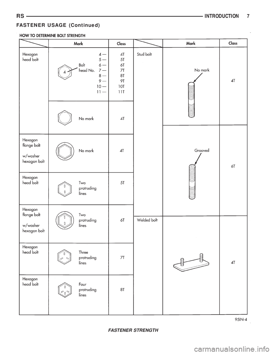 CHRYSLER VOYAGER 2001  Service Manual FASTENER STRENGTH
RSINTRODUCTION7
FASTENER USAGE (Continued) 