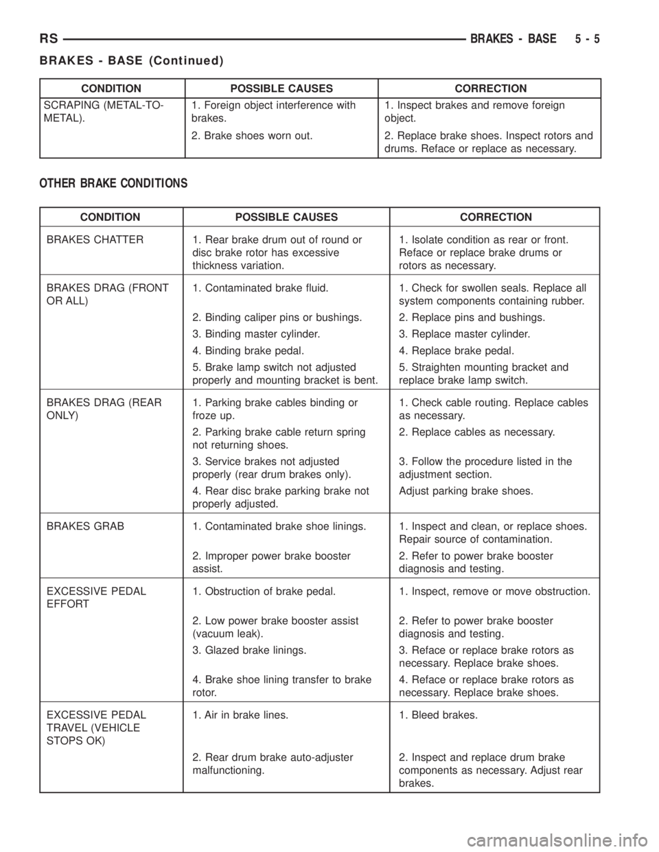 CHRYSLER VOYAGER 2001 User Guide CONDITION POSSIBLE CAUSES CORRECTION
SCRAPING (METAL-TO-
METAL).1. Foreign object interference with
brakes.1. Inspect brakes and remove foreign
object.
2. Brake shoes worn out. 2. Replace brake shoes.