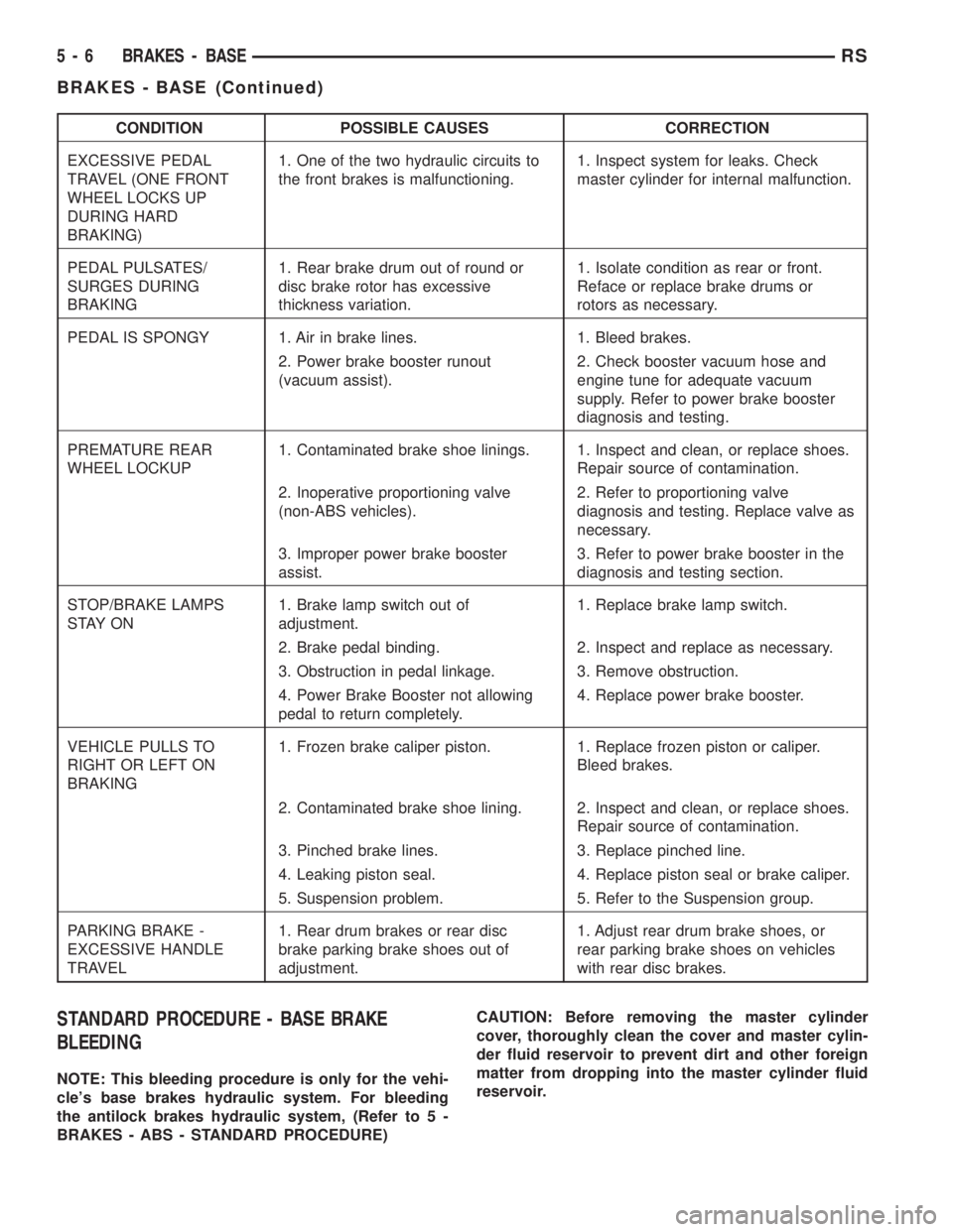 CHRYSLER VOYAGER 2001 Owners Manual CONDITION POSSIBLE CAUSES CORRECTION
EXCESSIVE PEDAL
TRAVEL (ONE FRONT
WHEEL LOCKS UP
DURING HARD
BRAKING)1. One of the two hydraulic circuits to
the front brakes is malfunctioning.1. Inspect system f