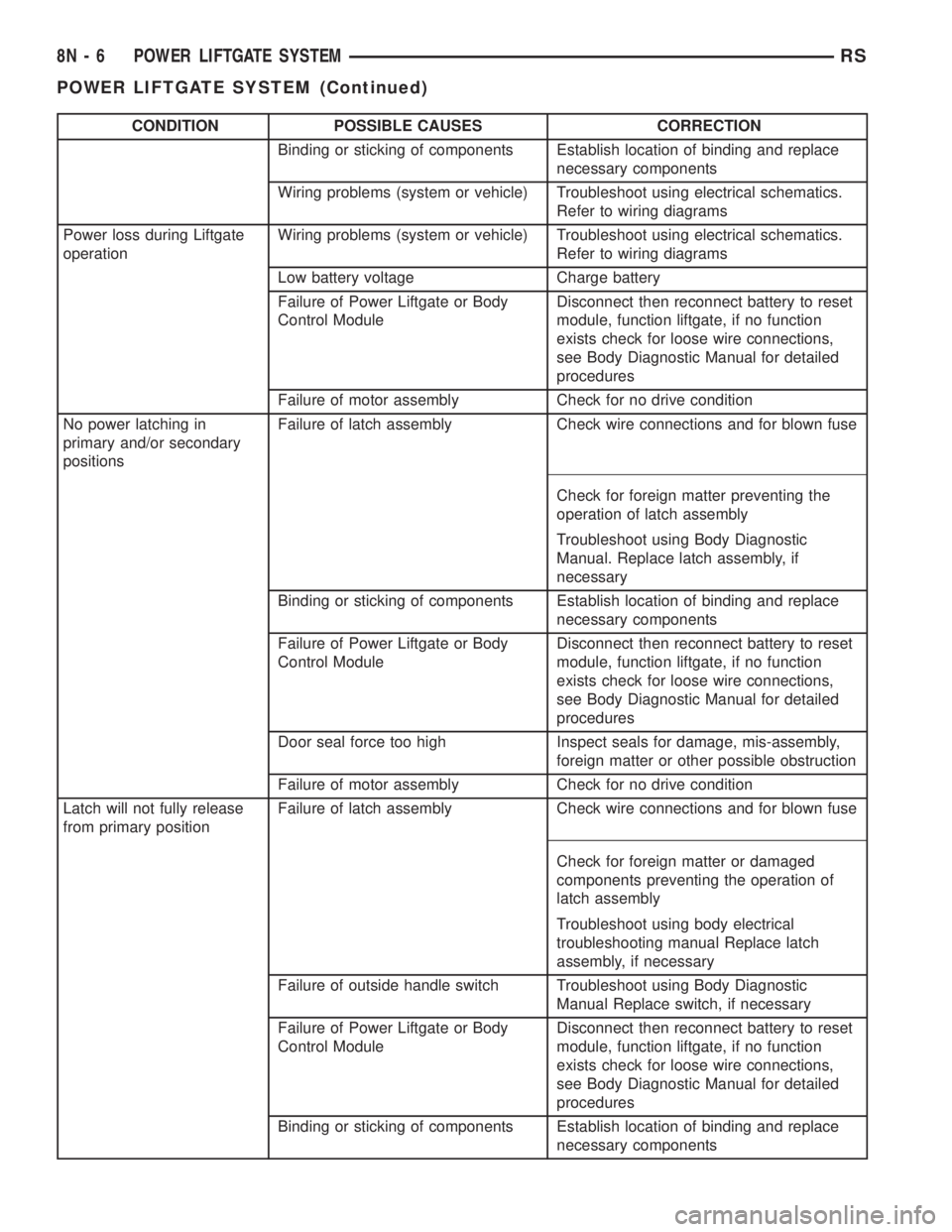 CHRYSLER VOYAGER 2001  Service Manual CONDITION POSSIBLE CAUSES CORRECTION
Binding or sticking of components Establish location of binding and replace
necessary components
Wiring problems (system or vehicle) Troubleshoot using electrical 