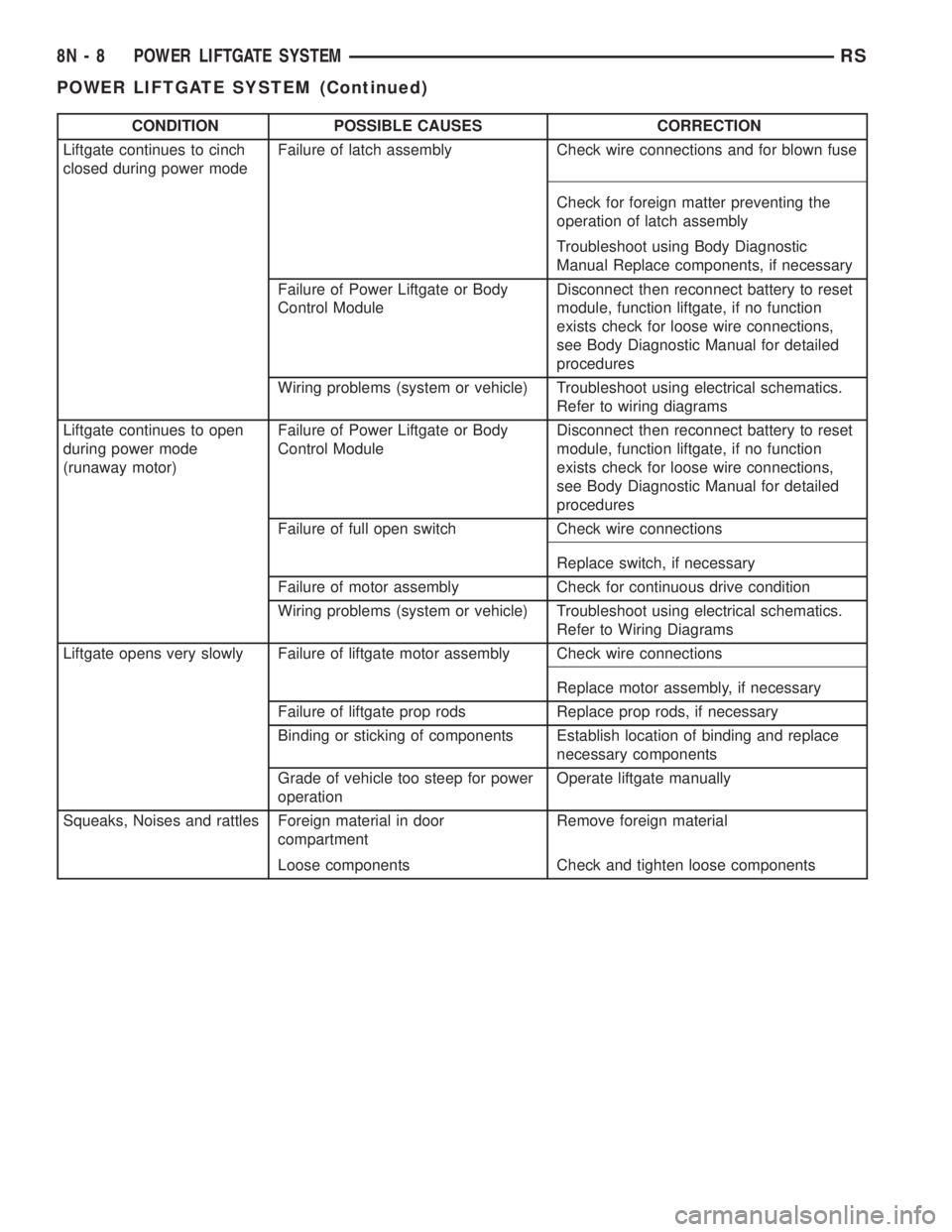 CHRYSLER VOYAGER 2001  Service Manual CONDITION POSSIBLE CAUSES CORRECTION
Liftgate continues to cinch
closed during power modeFailure of latch assembly Check wire connections and for blown fuse
Check for foreign matter preventing the
ope