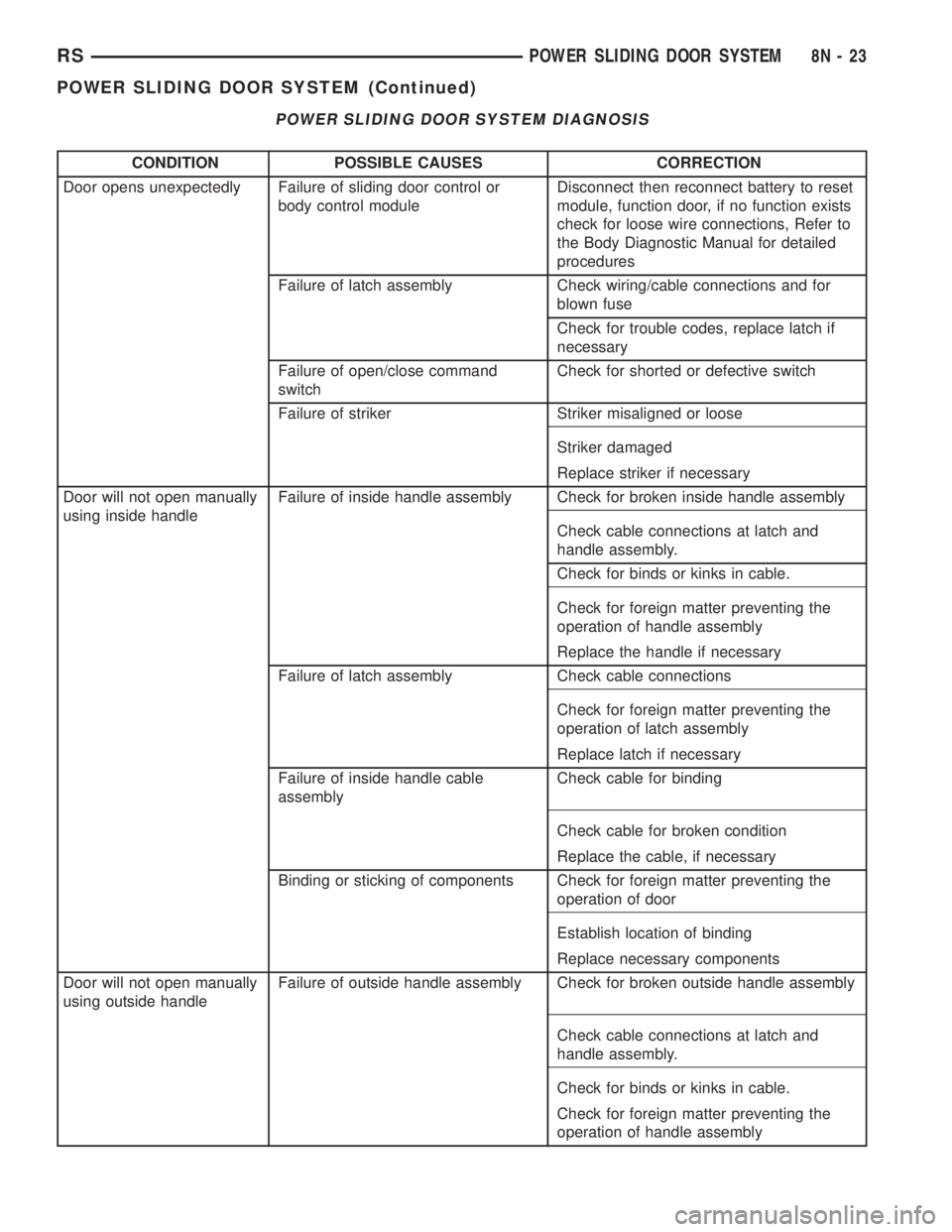CHRYSLER VOYAGER 2001  Service Manual POWER SLIDING DOOR SYSTEM DIAGNOSIS
CONDITION POSSIBLE CAUSES CORRECTION
Door opens unexpectedly Failure of sliding door control or
body control moduleDisconnect then reconnect battery to reset
module