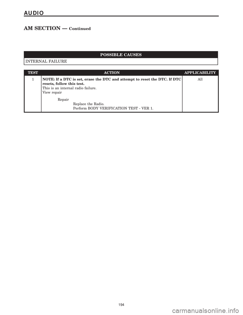CHRYSLER VOYAGER 2001 User Guide POSSIBLE CAUSES
INTERNAL FAILURE
TEST ACTION APPLICABILITY
1NOTE: If a DTC is set, erase the DTC and attempt to reset the DTC. If DTC
resets, follow this test.
This is an internal radio failure.
View CHRYSLER VOYAGER 2001 User Guide POSSIBLE CAUSES
INTERNAL FAILURE
TEST ACTION APPLICABILITY
1NOTE: If a DTC is set, erase the DTC and attempt to reset the DTC. If DTC
resets, follow this test.
This is an internal radio failure.
View