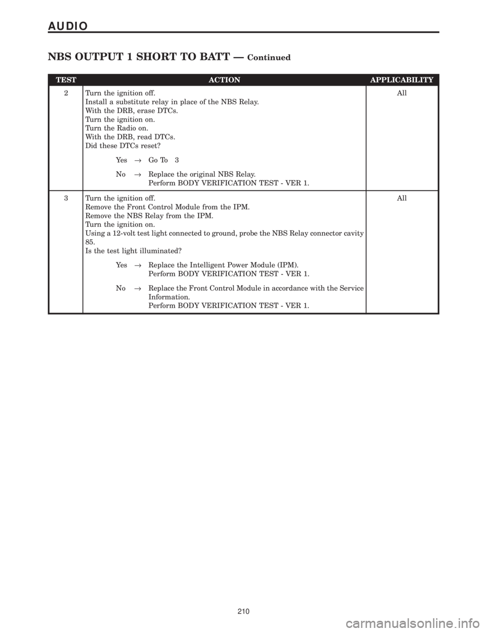 CHRYSLER VOYAGER 2001  Service Manual TEST ACTION APPLICABILITY
2 Turn the ignition off.
Install a substitute relay in place of the NBS Relay.
With the DRB, erase DTCs.
Turn the ignition on.
Turn the Radio on.
With the DRB, read DTCs.
Did