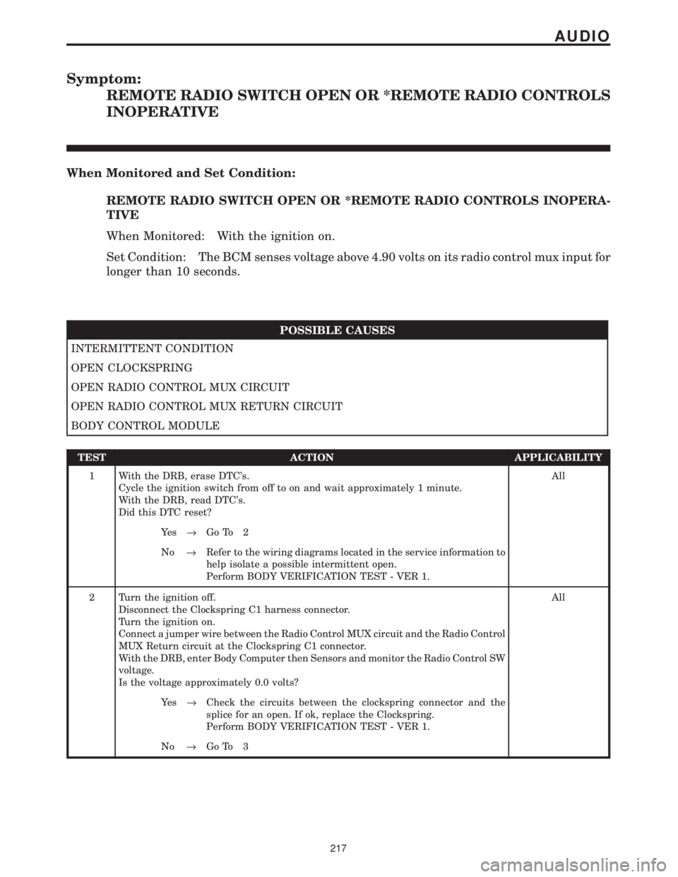 CHRYSLER VOYAGER 2001  Service Manual Symptom:
REMOTE RADIO SWITCH OPEN OR *REMOTE RADIO CONTROLS
INOPERATIVE
When Monitored and Set Condition:
REMOTE RADIO SWITCH OPEN OR *REMOTE RADIO CONTROLS INOPERA-
TIVE
When Monitored: With the igni