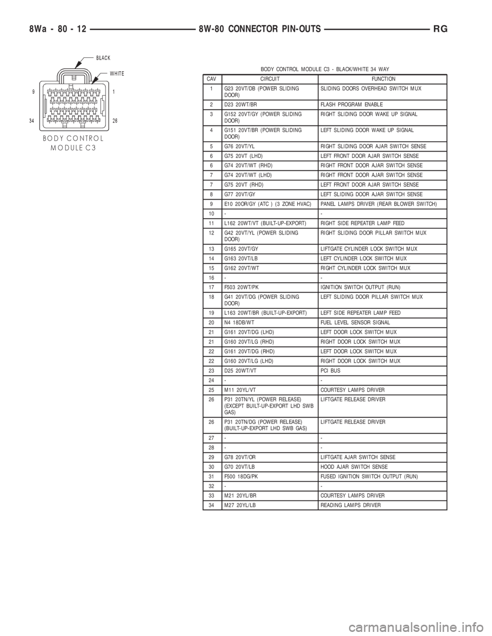 CHRYSLER VOYAGER 2001 Service Manual BODY CONTROL MODULE C3 - BLACK/WHITE 34 WAY
CAV CIRCUIT FUNCTION
1 G23 20VT/DB (POWER SLIDING
DOOR)SLIDING DOORS OVERHEAD SWITCH MUX
2 D23 20WT/BR FLASH PROGRAM ENABLE
3 G152 20VT/GY (POWER SLIDING
DO CHRYSLER VOYAGER 2001 Service Manual BODY CONTROL MODULE C3 - BLACK/WHITE 34 WAY
CAV CIRCUIT FUNCTION
1 G23 20VT/DB (POWER SLIDING
DOOR)SLIDING DOORS OVERHEAD SWITCH MUX
2 D23 20WT/BR FLASH PROGRAM ENABLE
3 G152 20VT/GY (POWER SLIDING
DO