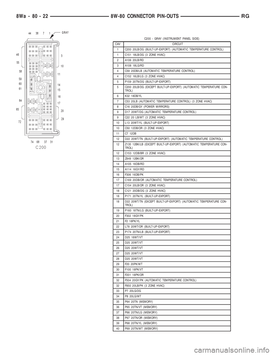 CHRYSLER VOYAGER 2001  Service Manual C200 - GRAY (INSTRUMENT PANEL SIDE)
CAV CIRCUIT
1 C200 20LB/DG (BUILT-UP-EXPORT) (AUTOMATIC TEMPERATURE CONTROL)
1 C151 18LB/DG (3 ZONE HVAC)
2 A106 20LB/RD
3 A108 18LG/RD
4 C59 20DB/LB (AUTOMATIC TEM