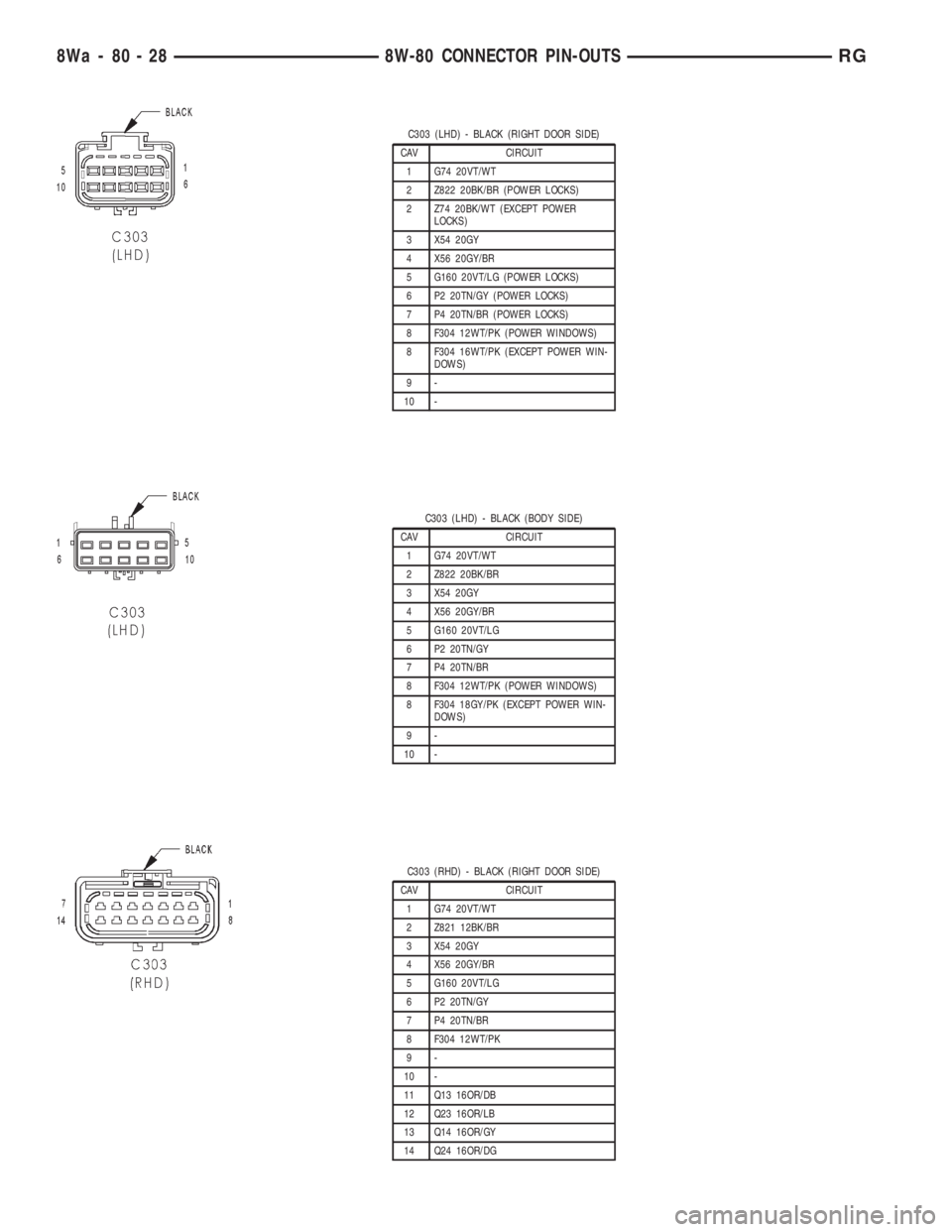 CHRYSLER VOYAGER 2001 Repair Manual C303 (LHD) - BLACK (RIGHT DOOR SIDE)
CAV CIRCUIT
1 G74 20VT/WT
2 Z822 20BK/BR (POWER LOCKS)
2 Z74 20BK/WT (EXCEPT POWER
LOCKS)
3 X54 20GY
4 X56 20GY/BR
5 G160 20VT/LG (POWER LOCKS)
6 P2 20TN/GY (POWER CHRYSLER VOYAGER 2001 Repair Manual C303 (LHD) - BLACK (RIGHT DOOR SIDE)
CAV CIRCUIT
1 G74 20VT/WT
2 Z822 20BK/BR (POWER LOCKS)
2 Z74 20BK/WT (EXCEPT POWER
LOCKS)
3 X54 20GY
4 X56 20GY/BR
5 G160 20VT/LG (POWER LOCKS)
6 P2 20TN/GY (POWER