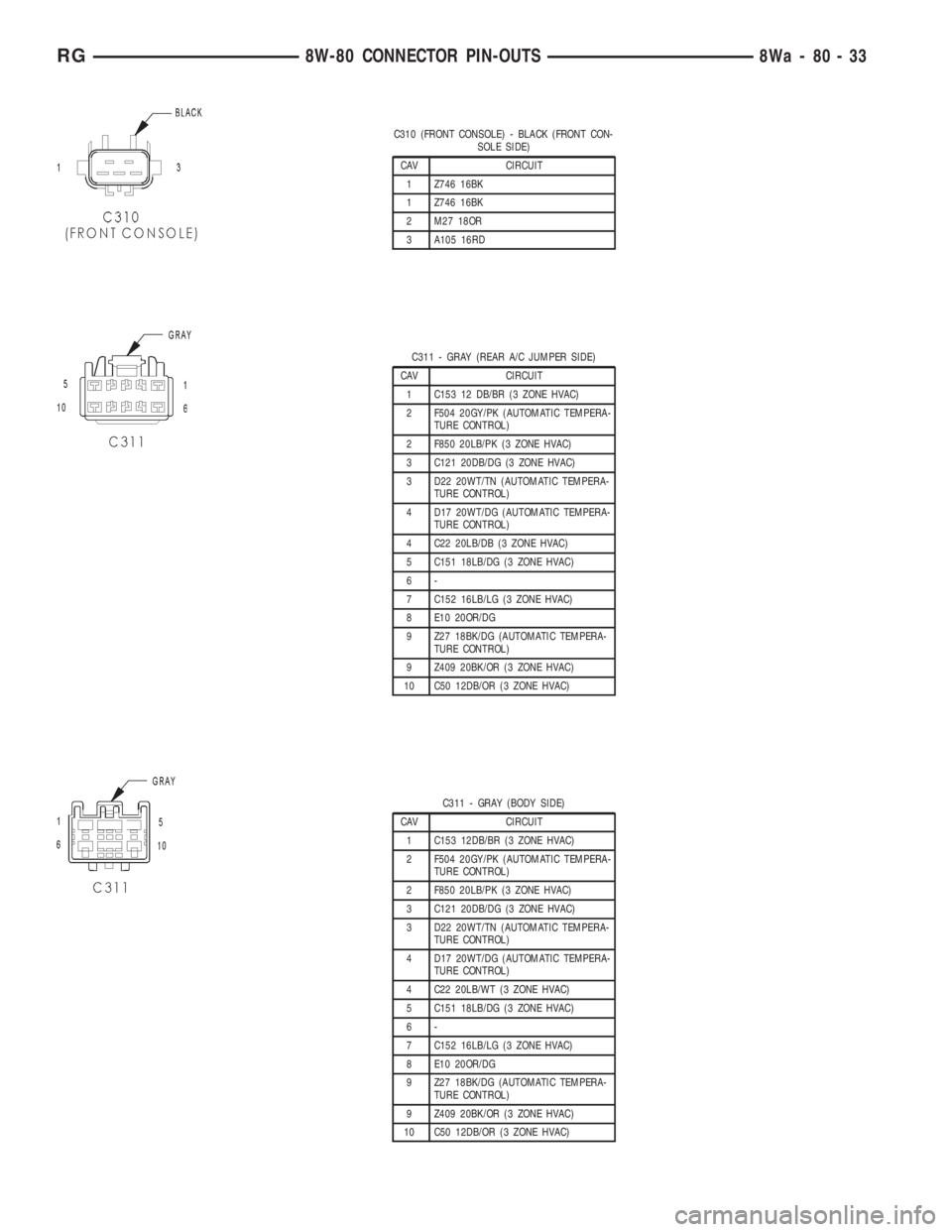 CHRYSLER VOYAGER 2001  Service Manual C310 (FRONT CONSOLE) - BLACK (FRONT CON-
SOLE SIDE)
CAV CIRCUIT
1 Z746 16BK
1 Z746 16BK
2 M27 18OR
3 A105 16RD
C311 - GRAY (REAR A/C JUMPER SIDE)
CAV CIRCUIT
1 C153 12 DB/BR (3 ZONE HVAC)
2 F504 20GY/